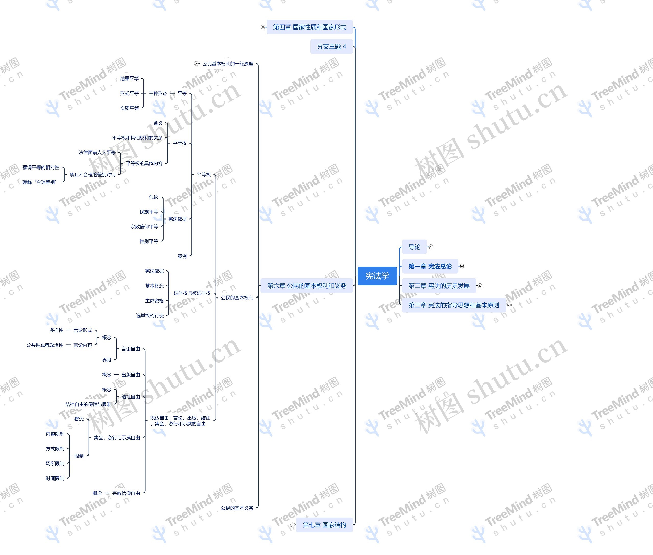 宪法学思维脑图
