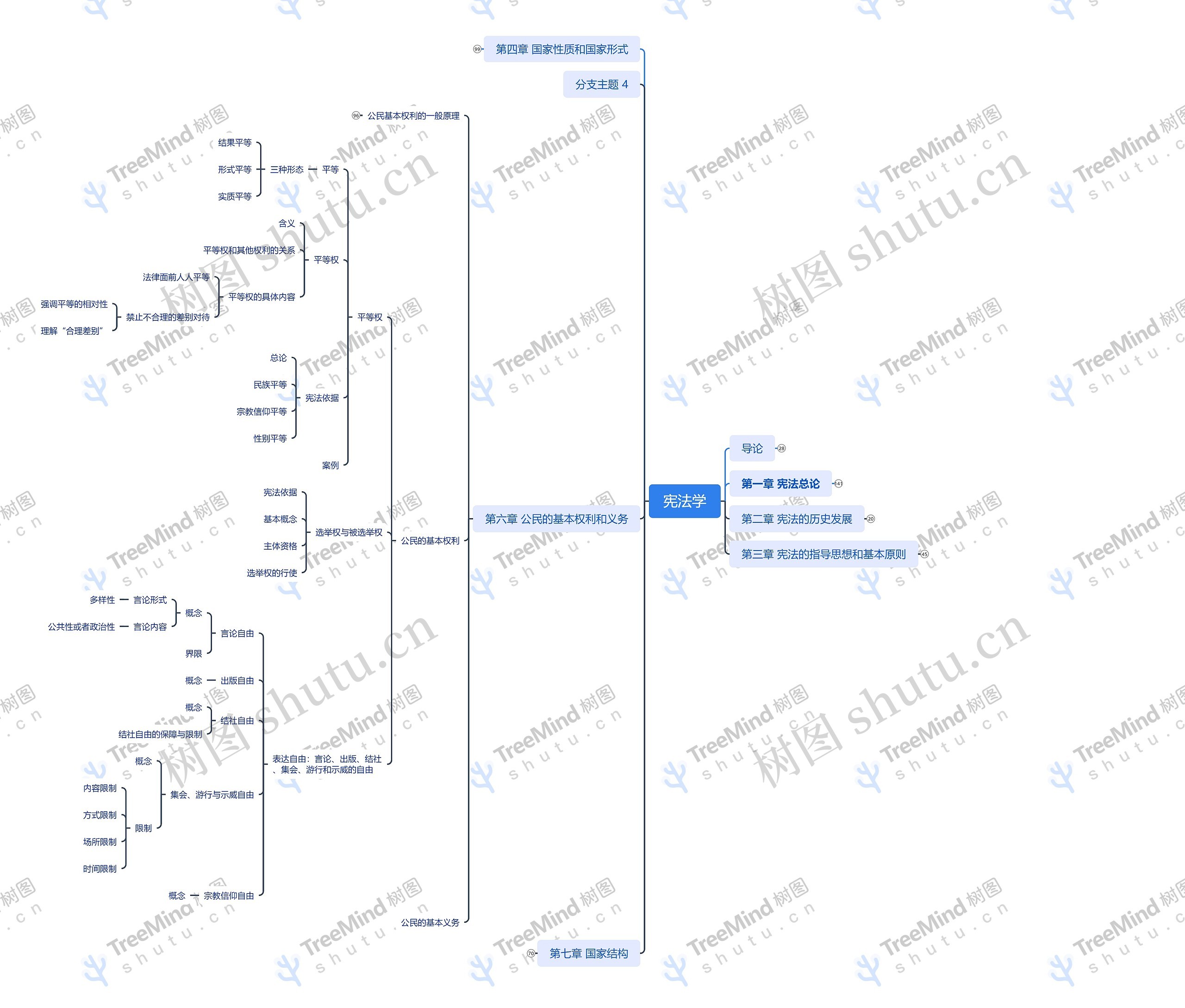 宪法学思维导图高清图 宪法学思维导图
