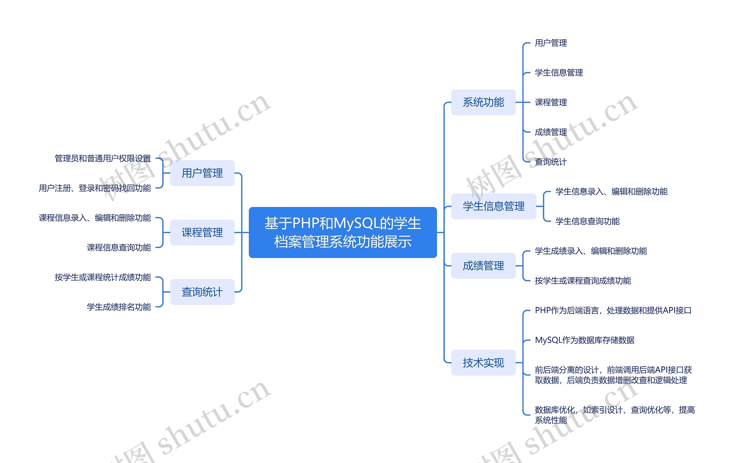 基于PHP和MySQL的学生档案管理系统功能展示思维导图