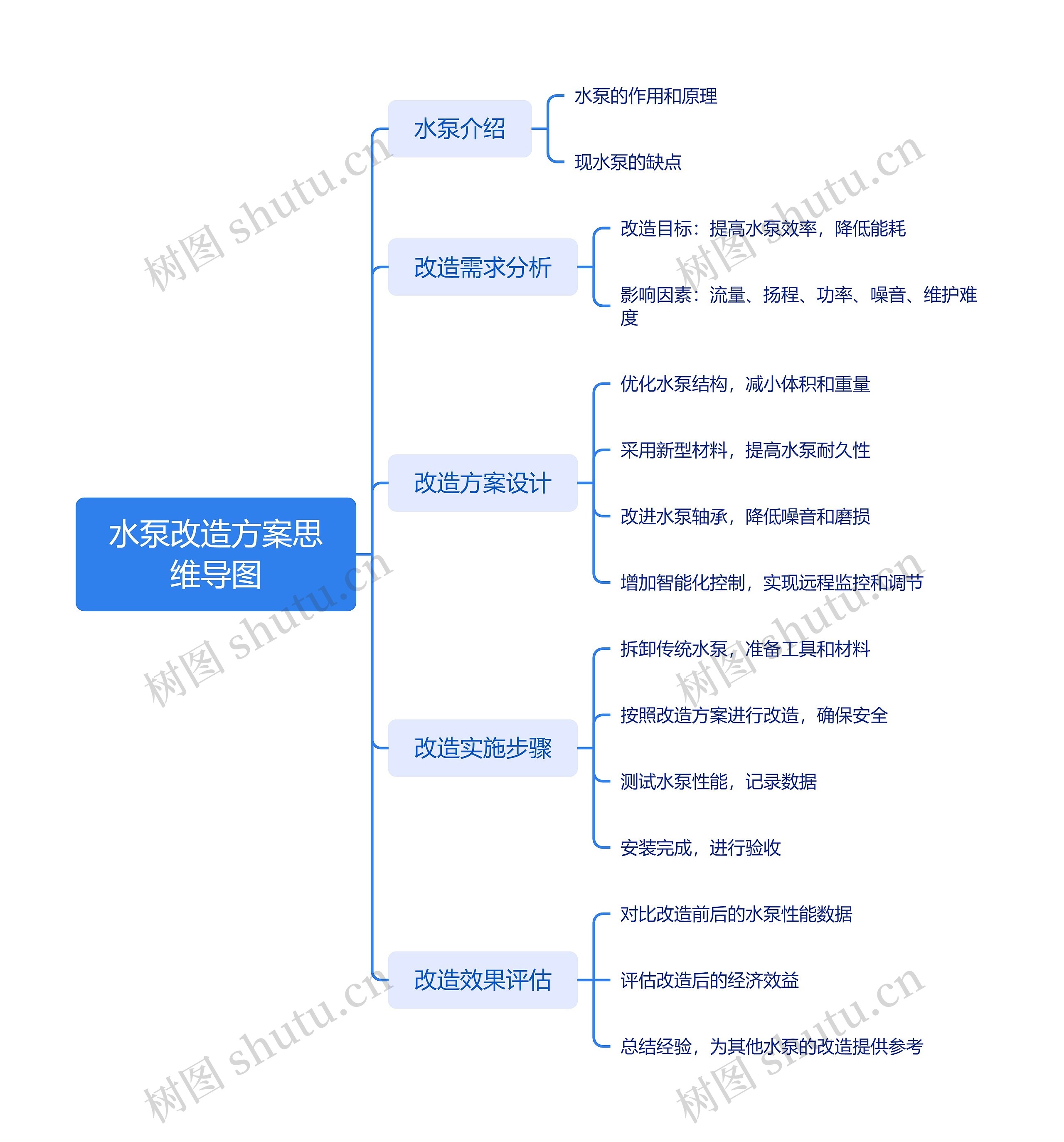 水泵改造方案思维导图