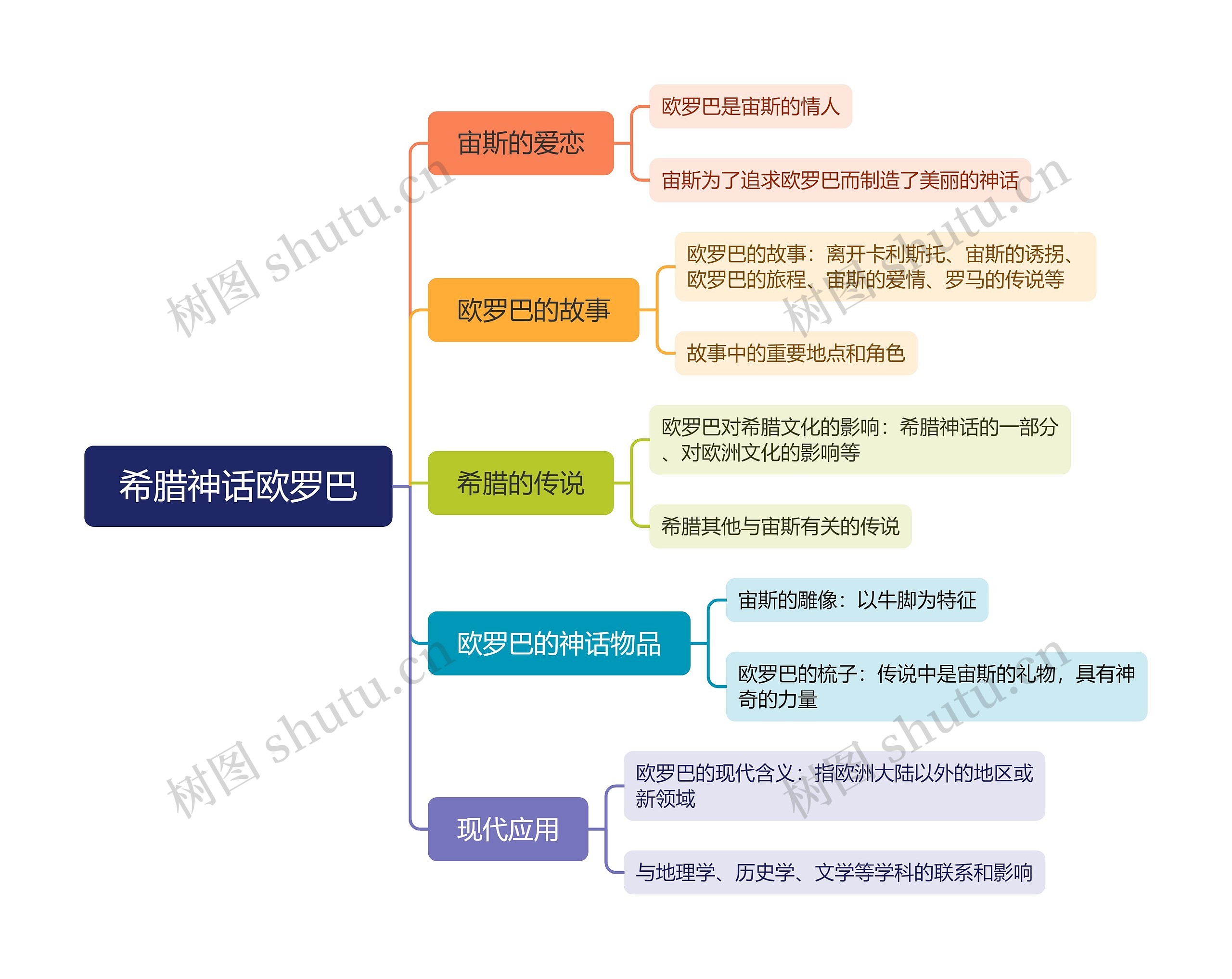 希腊神话欧罗巴思维脑图