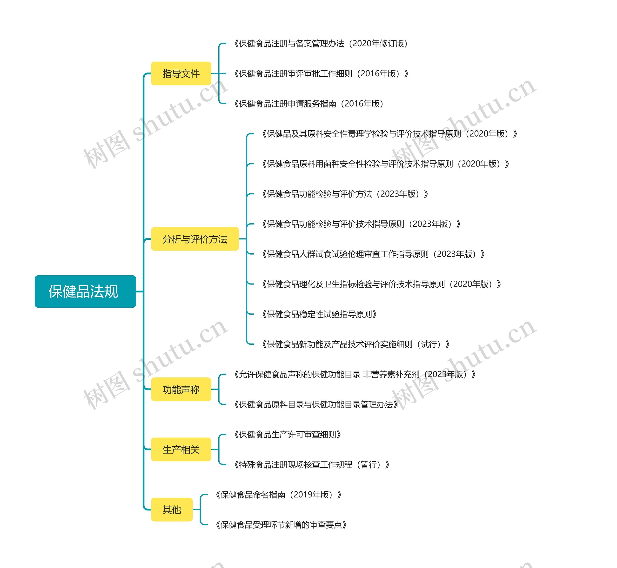保健品法规思维脑图