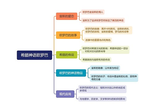 希腊神话欧罗巴思维脑图思维导图
