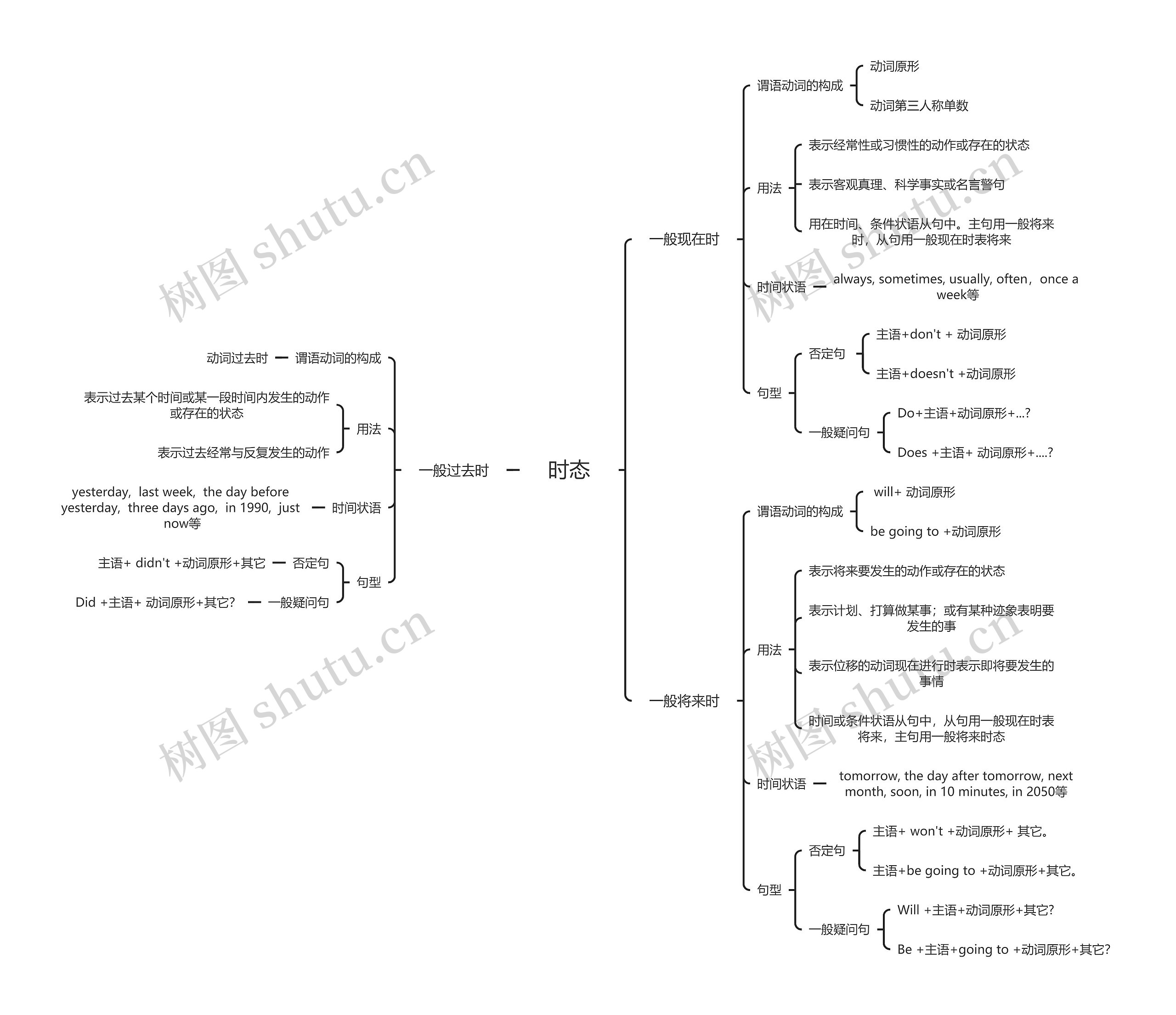 英语时态思维脑图