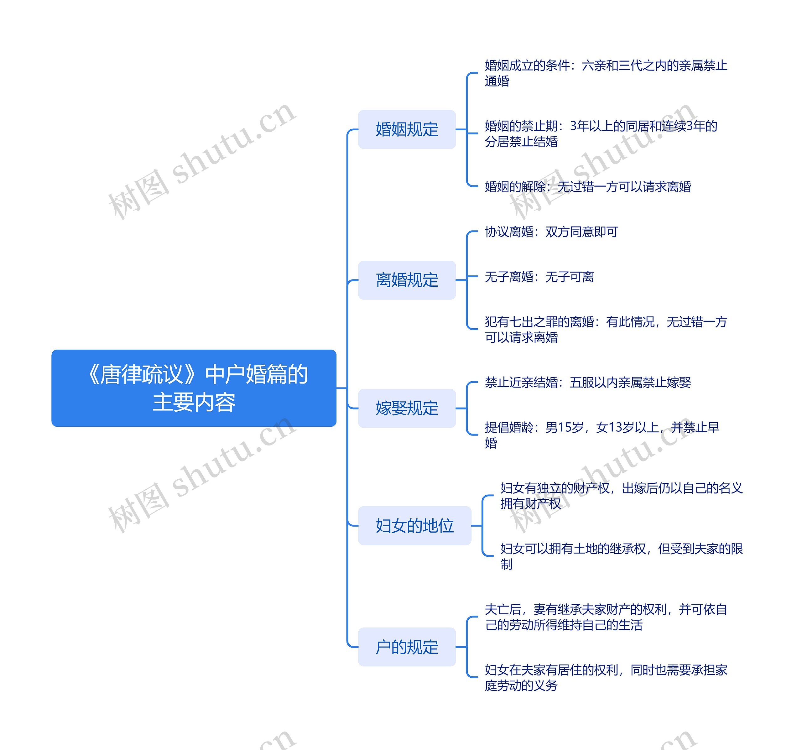 《唐律疏议》中户婚篇的主要内容