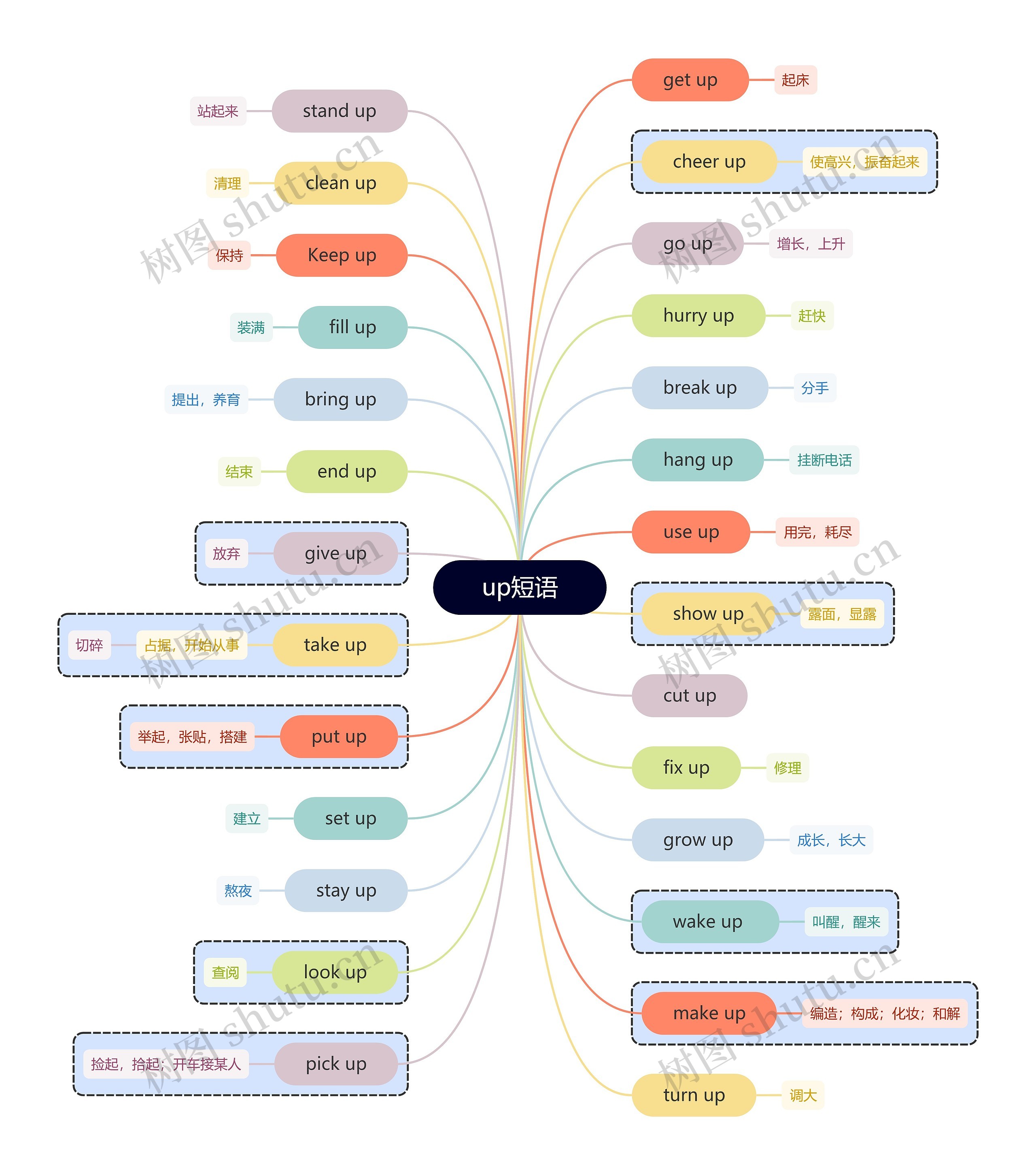 up短语思维脑图