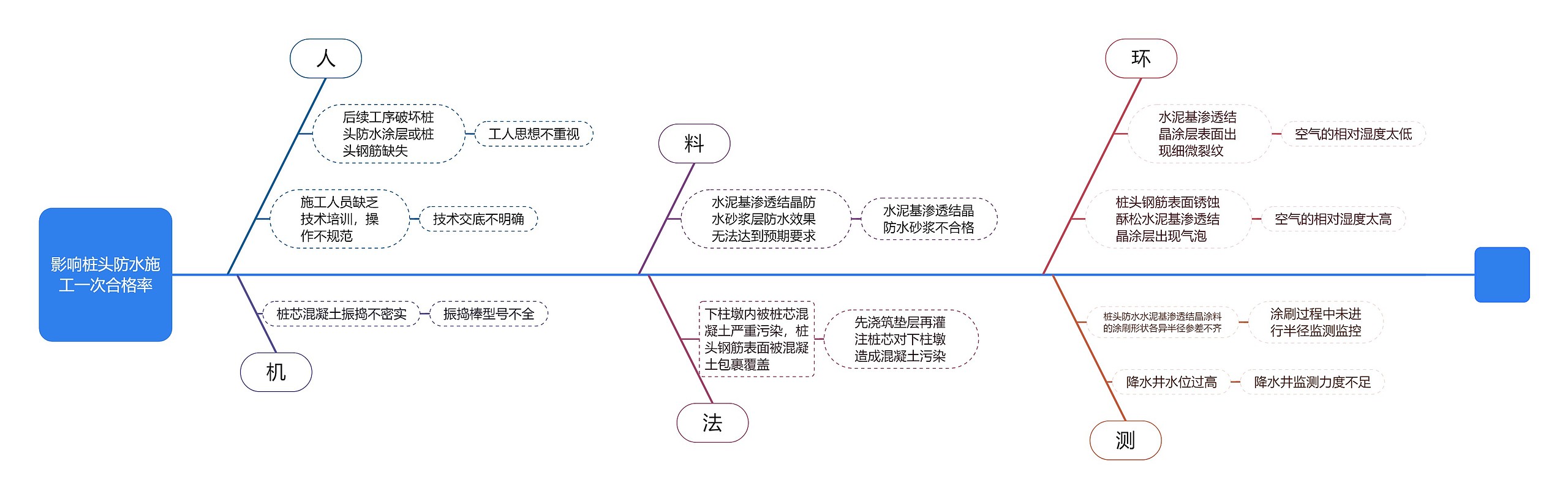 影响桩头防水施工一次合格率