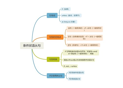 条件状语从句思维脑图思维导图