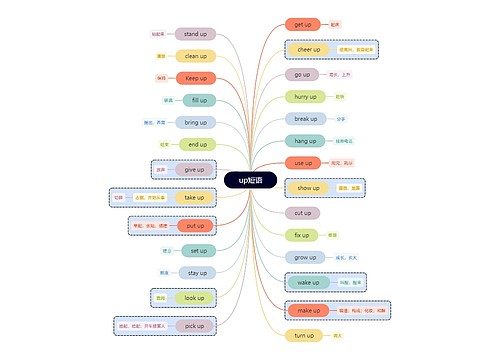 up短语思维脑图思维导图