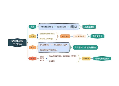 数字化赋能三个助手思维脑图