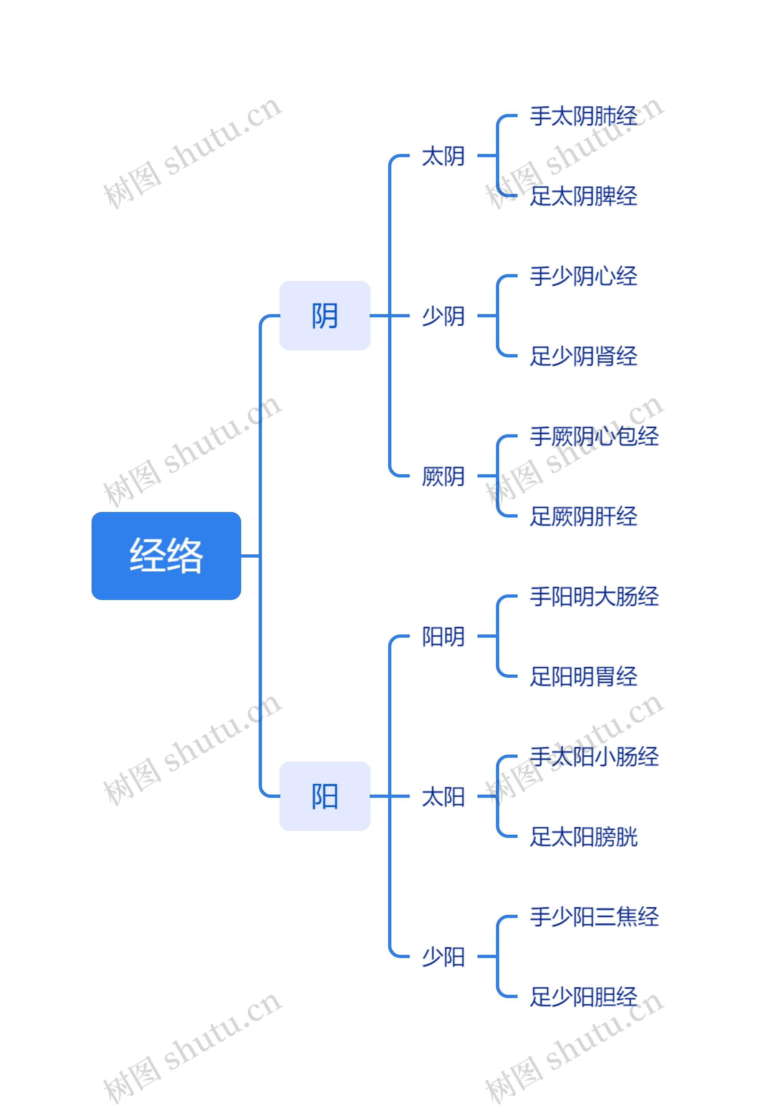 经络中医知识脑图