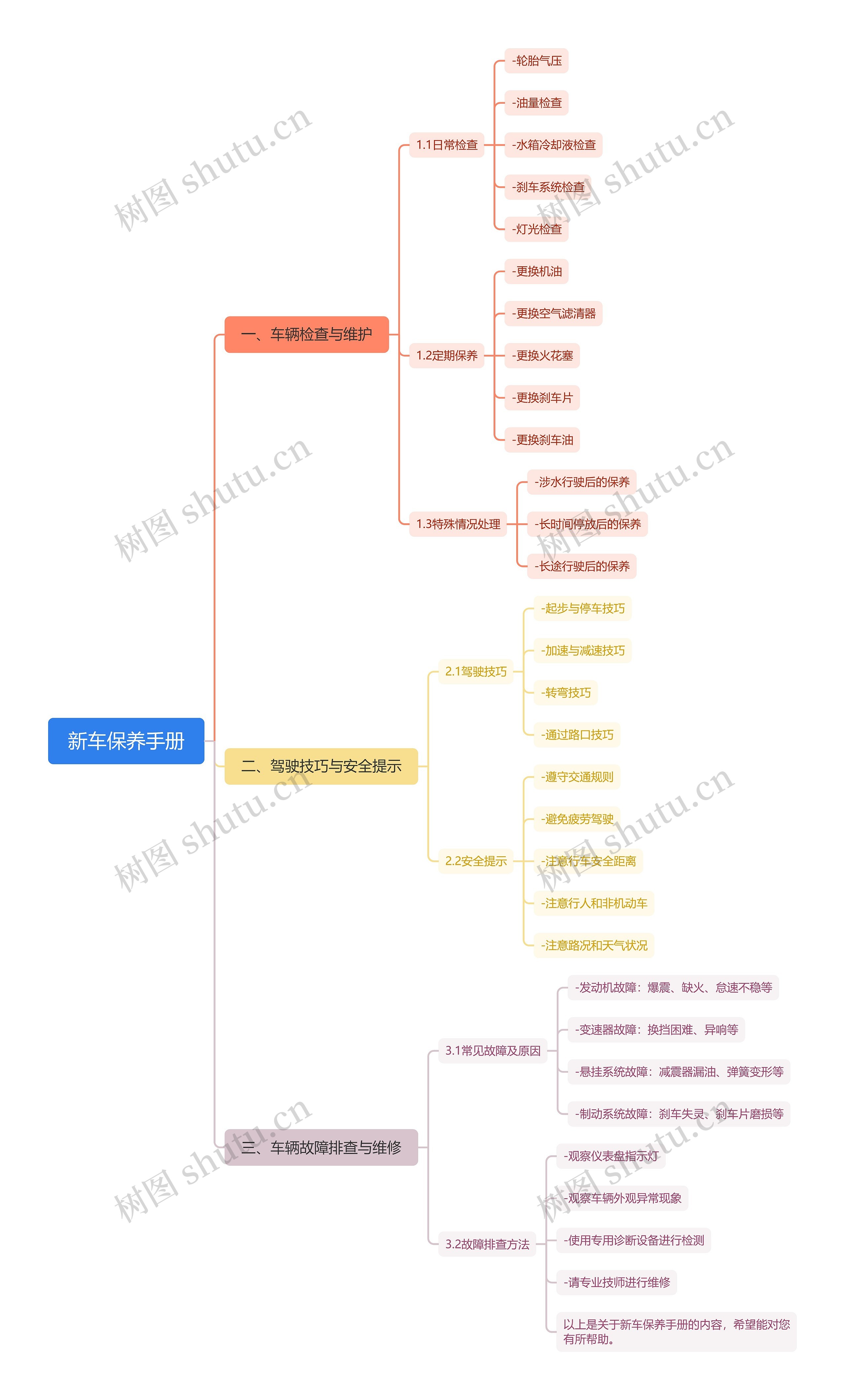 新车保养手册思维导图