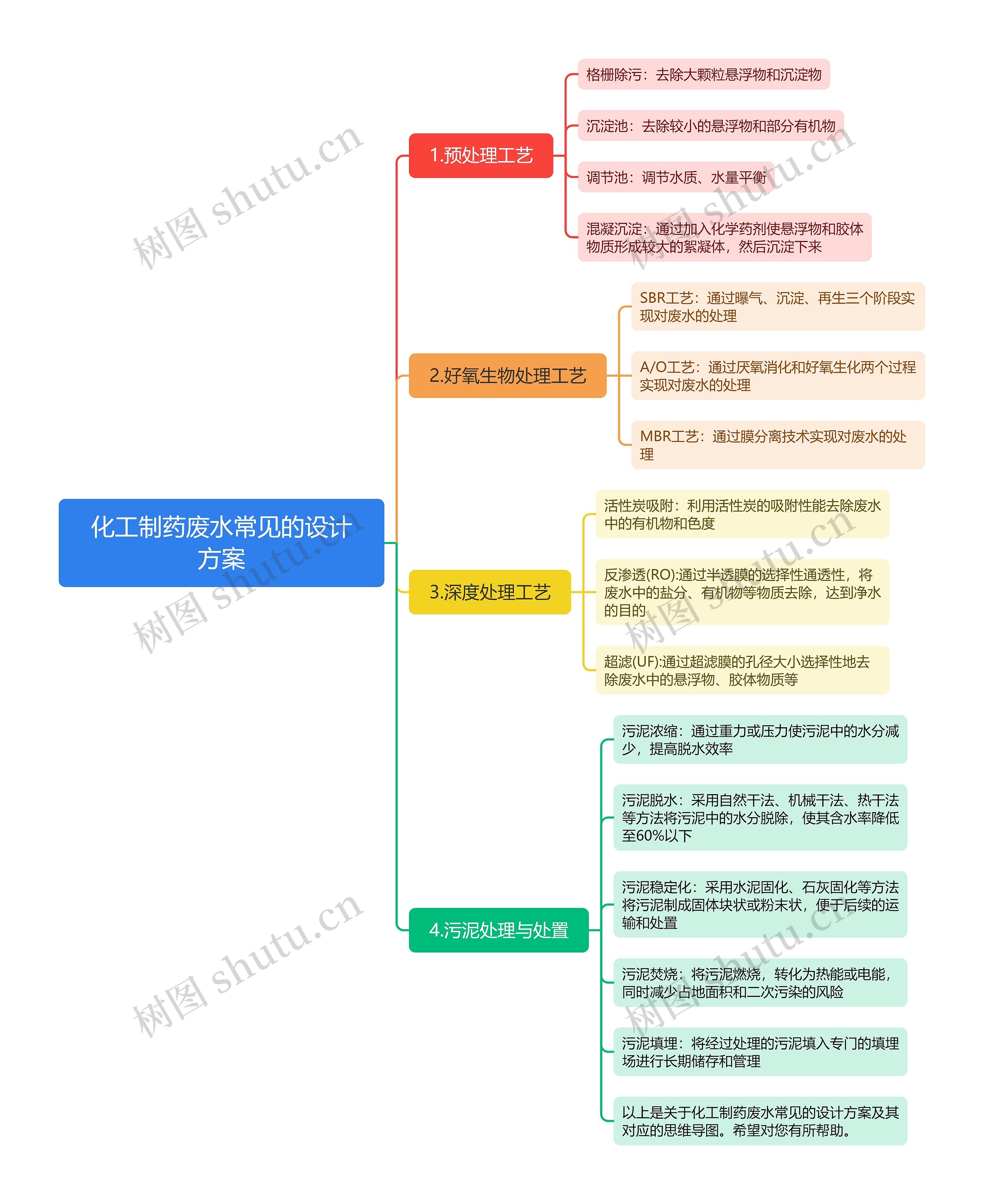 化工制药废水常见的设计方案思维导图