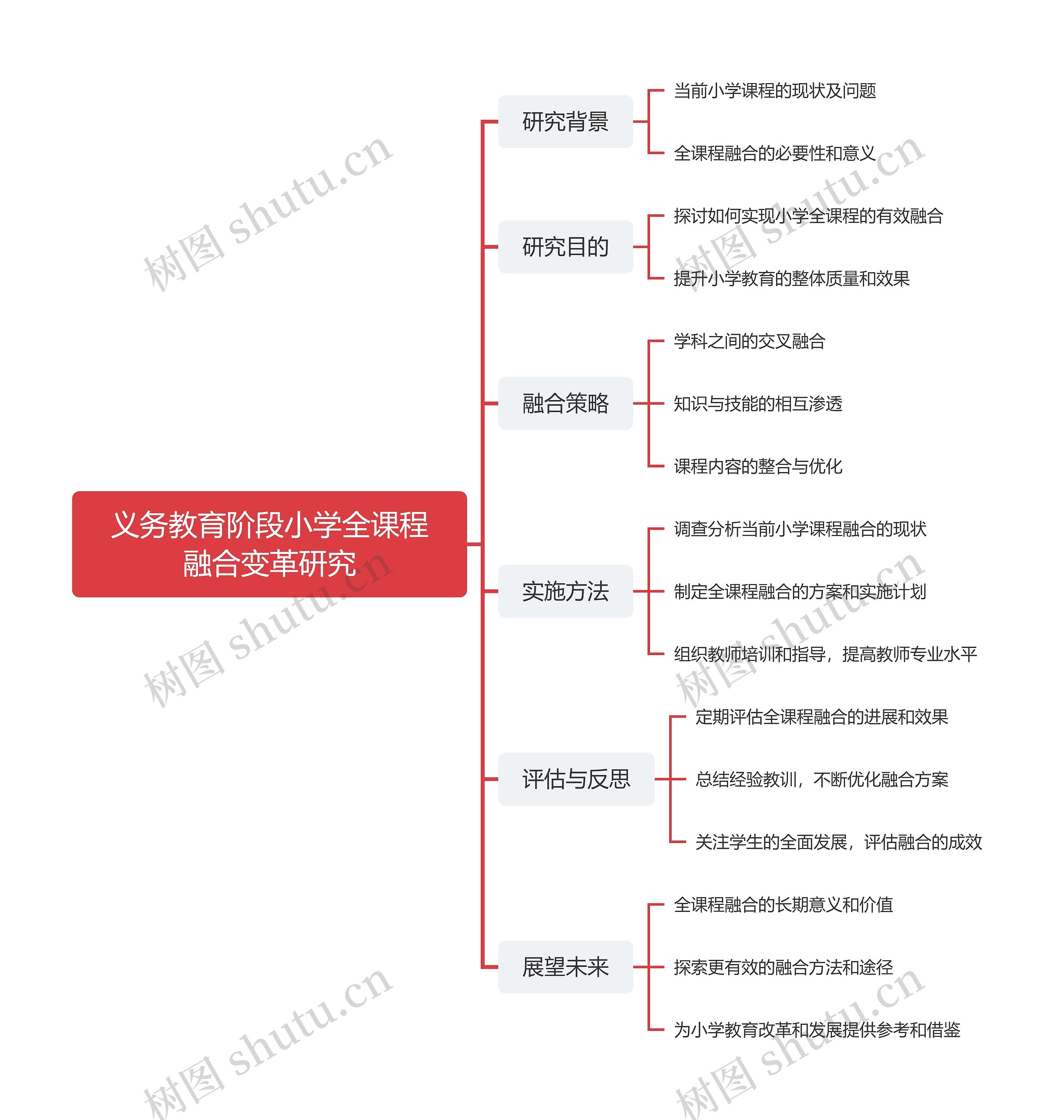 义务教育阶段小学全课程融合变革研究