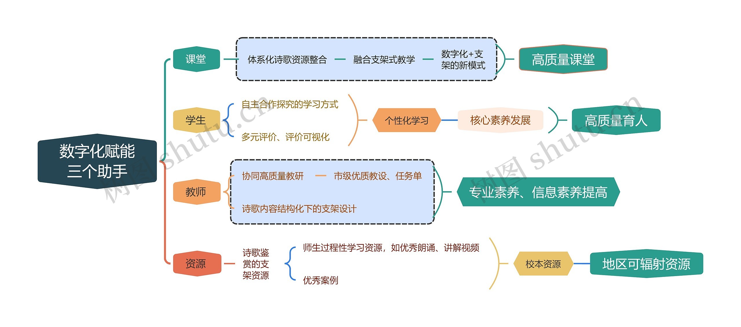 数字化赋能三个助手思维脑图