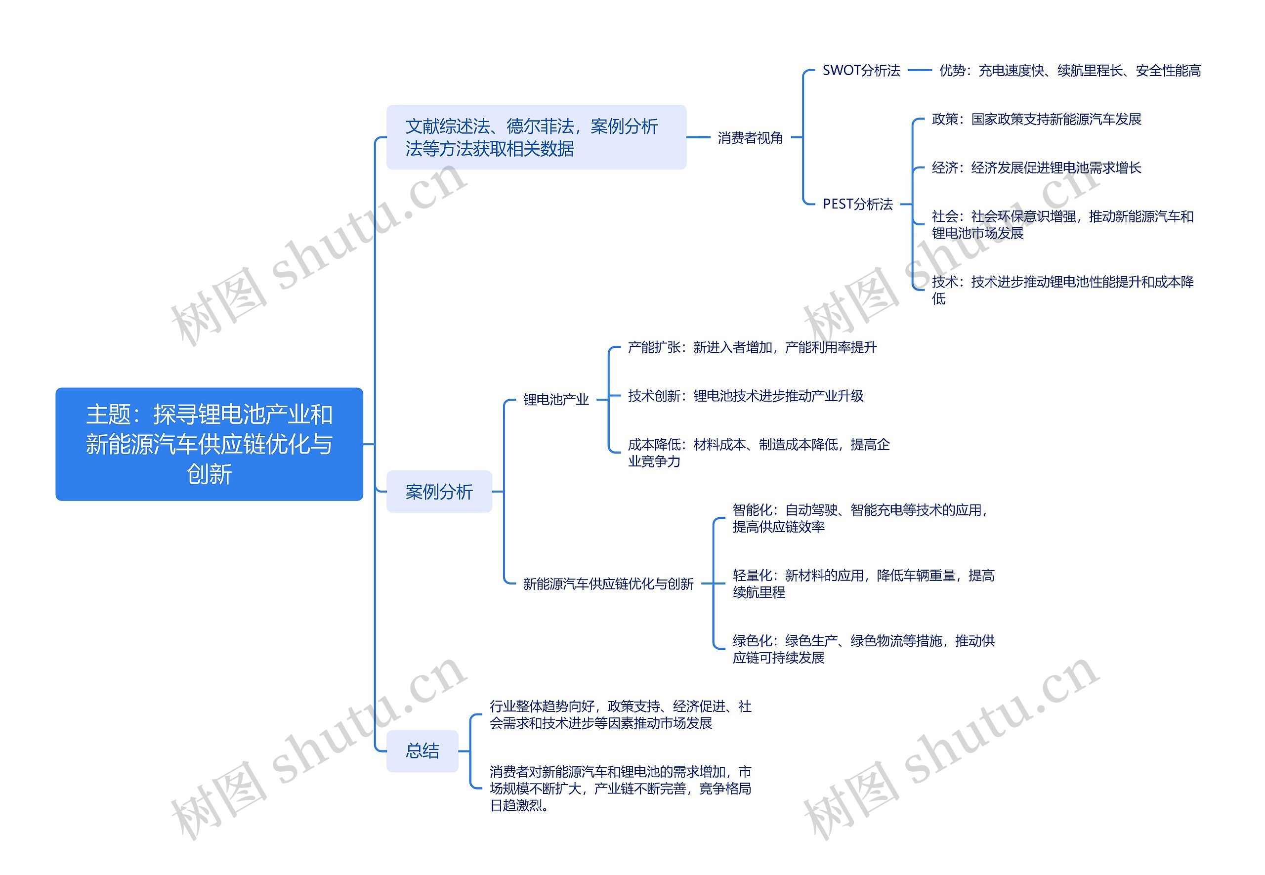 探寻锂电池产业和新能源汽车供应链优化与创新思维导图
