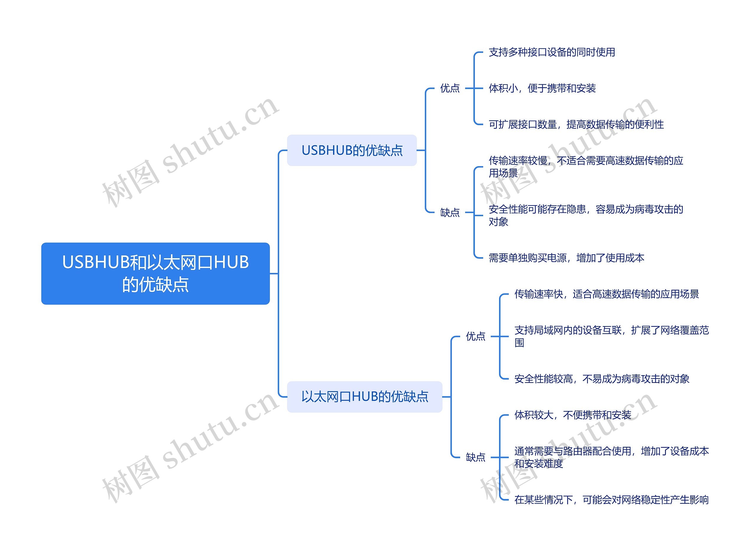 USBHUB和以太网口HUB的优缺点