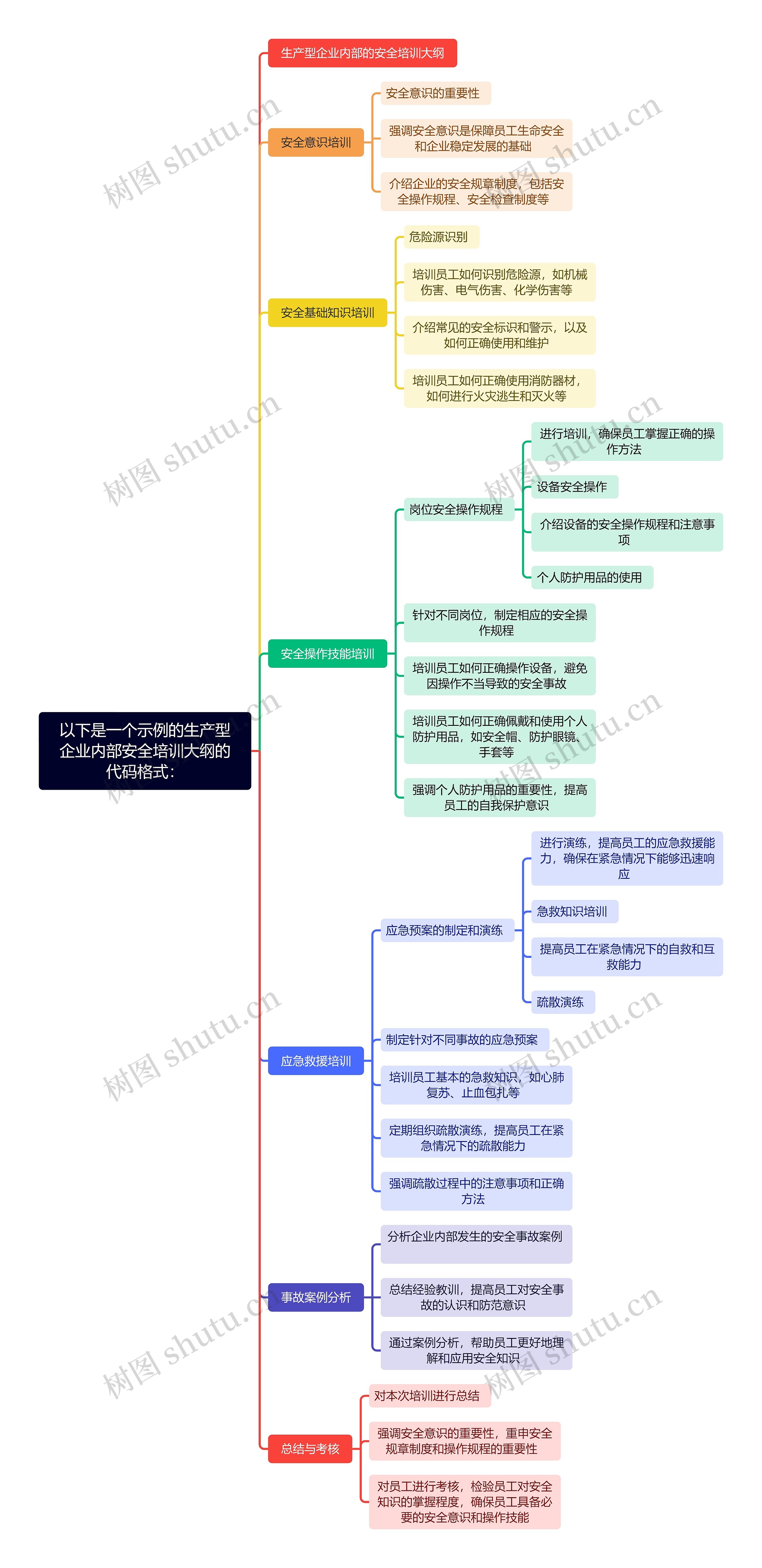 生产型企业内部安全培训大纲思维导图