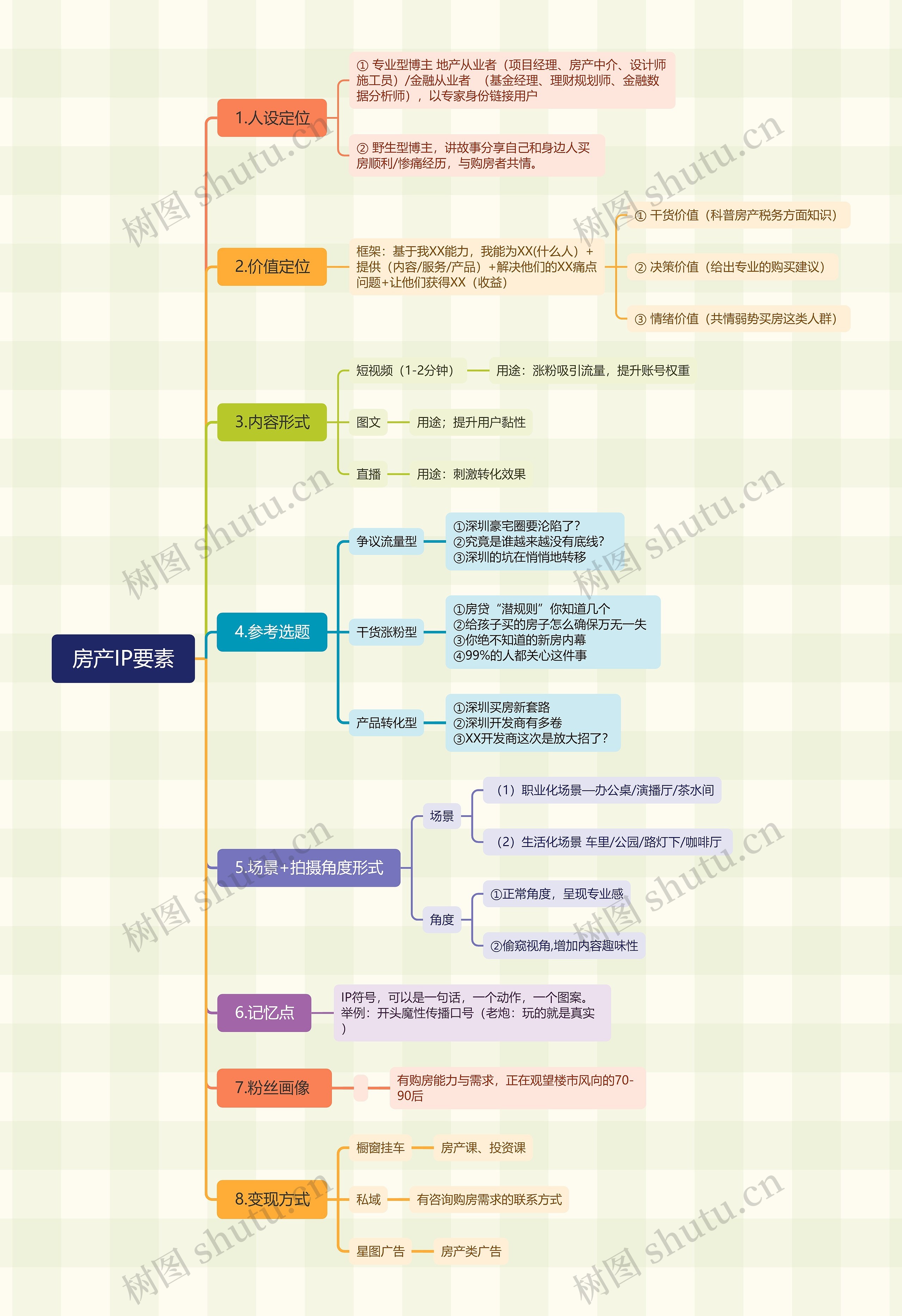 房产IP要素思维脑图