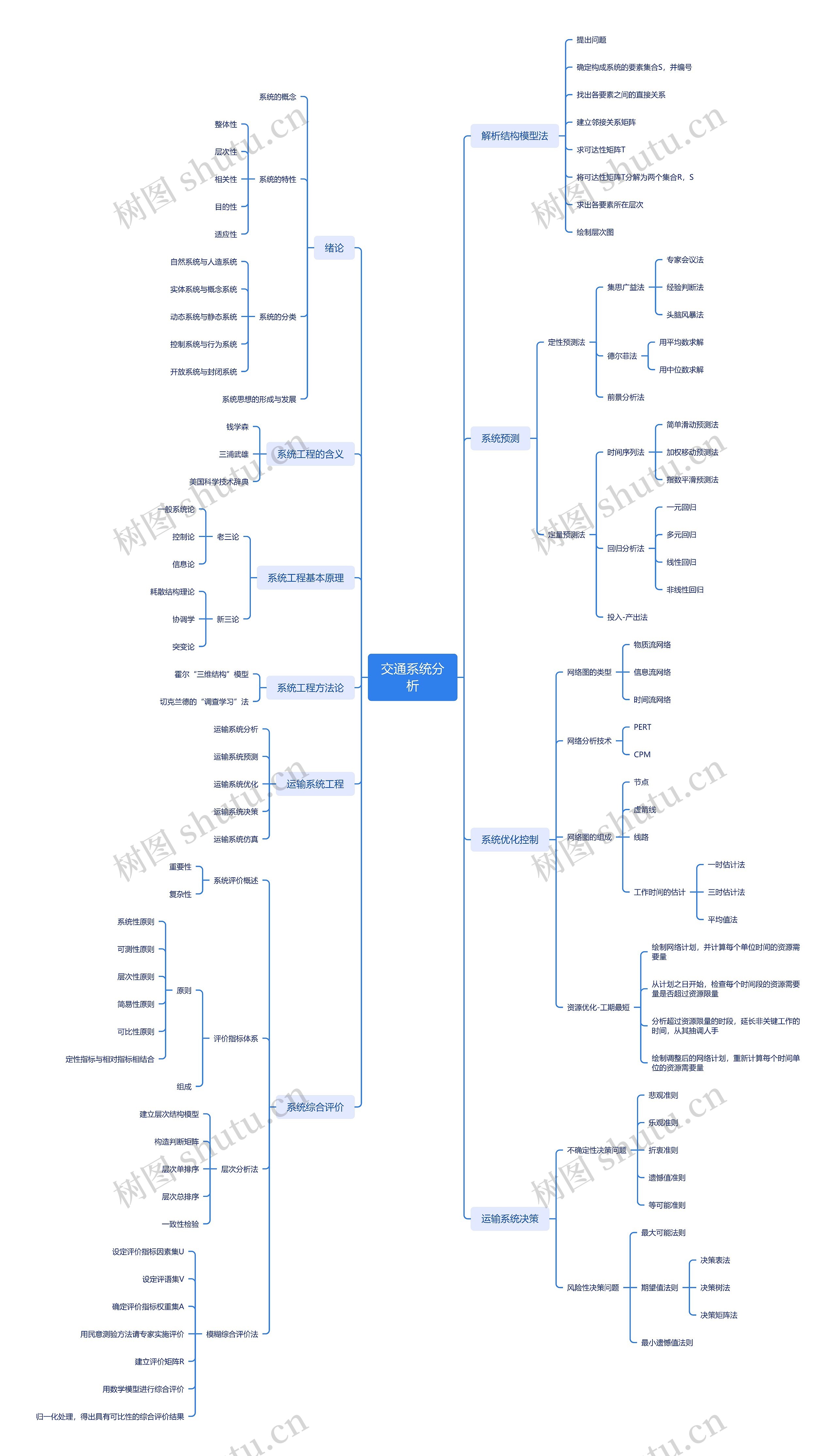 交通系统分析思维导图