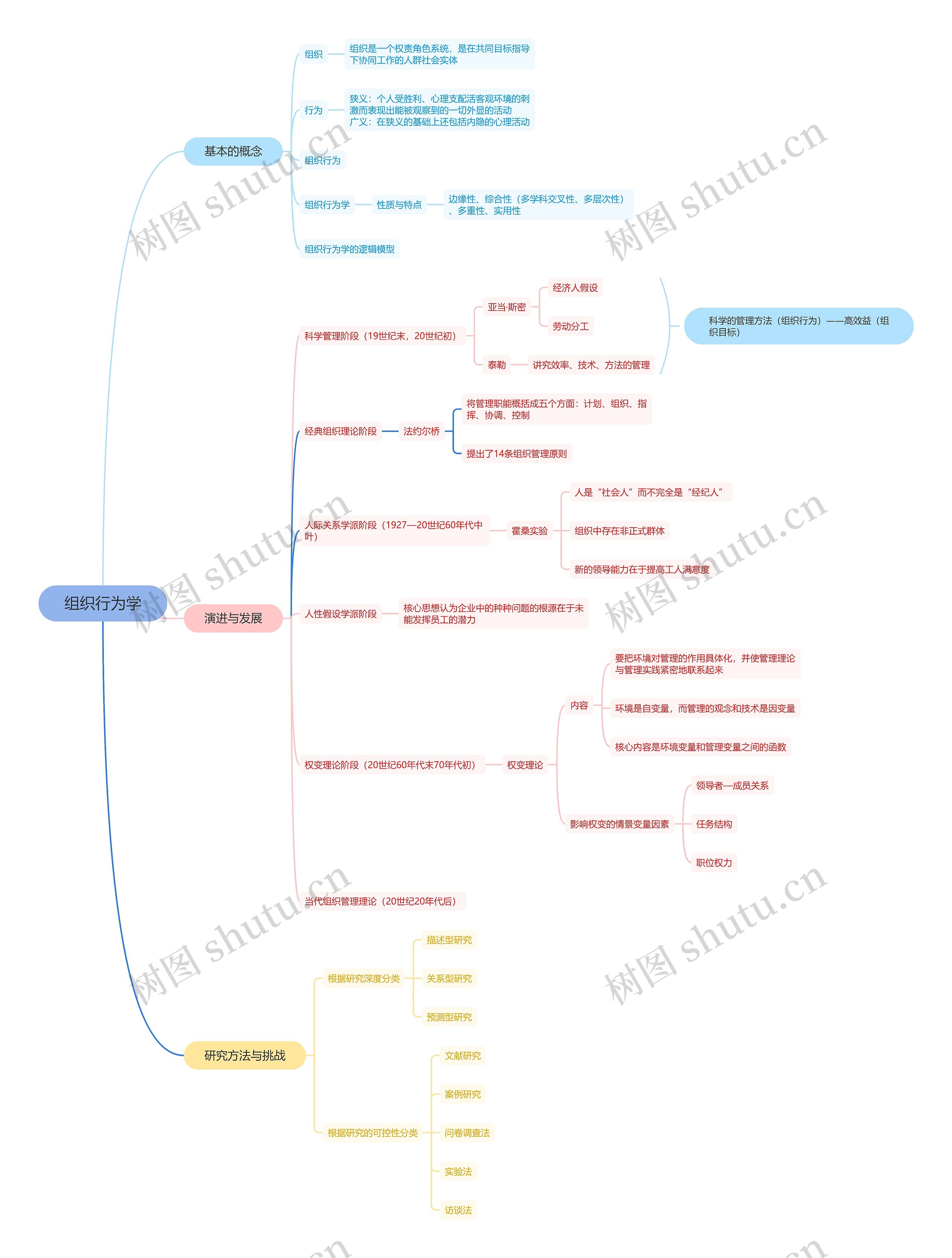 组织行为学思维脑图