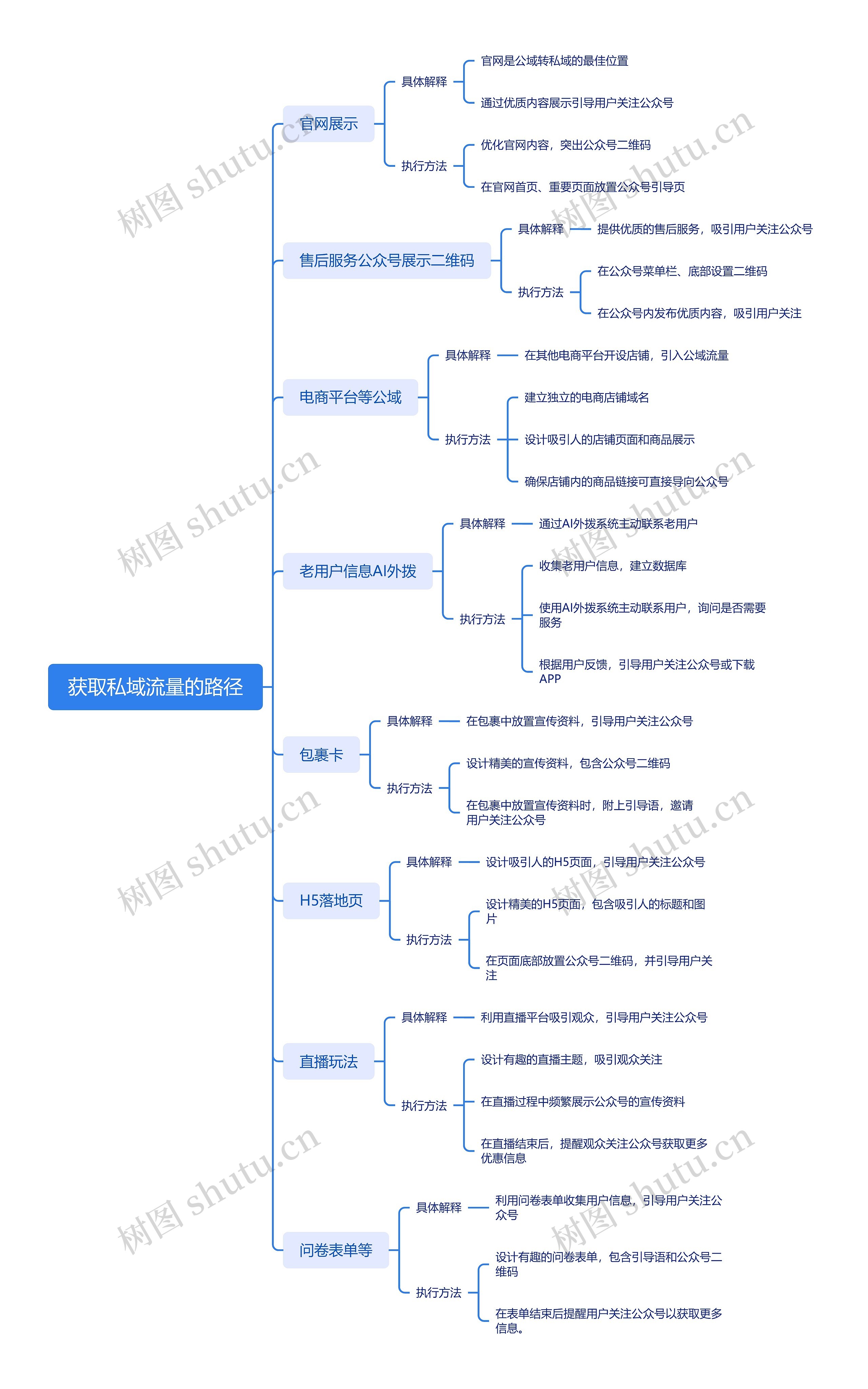 获取私域流量的路径