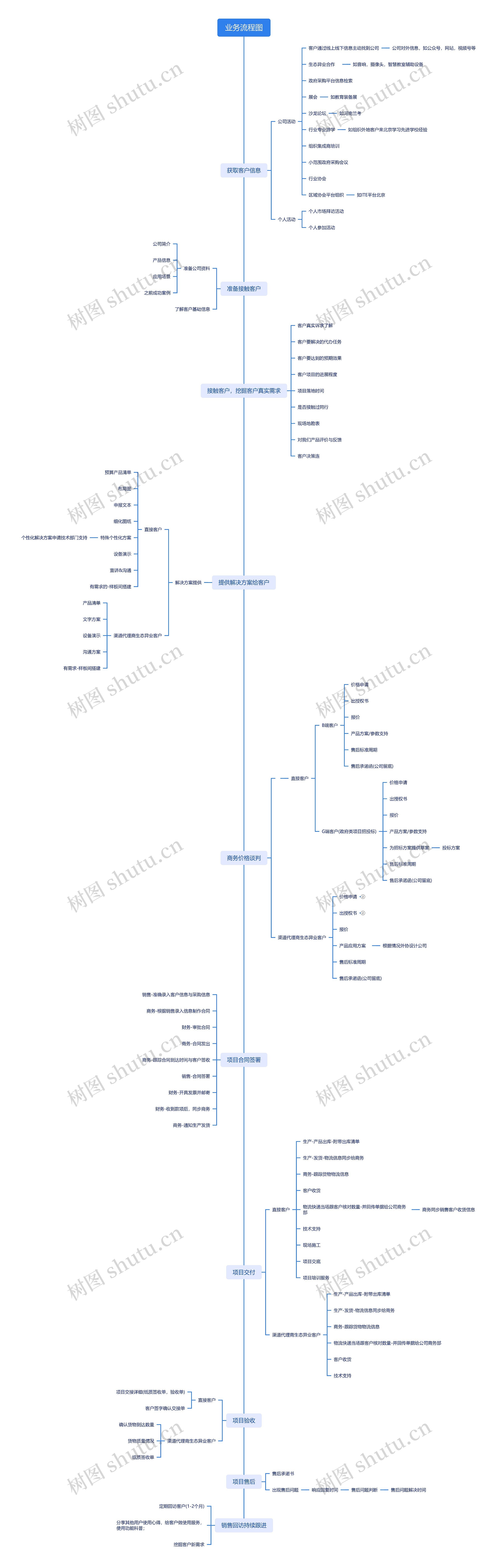 销售流程图思维脑图