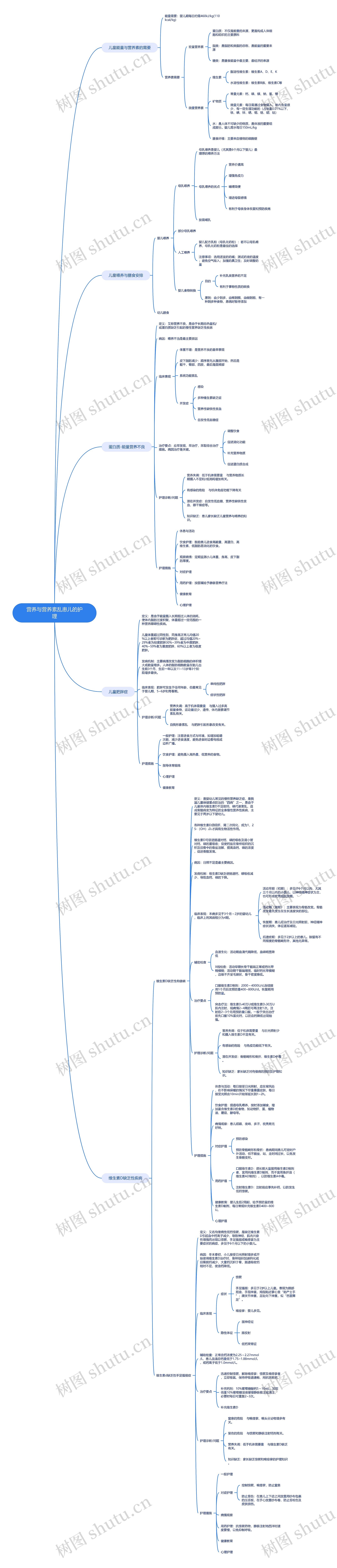 营养与营养紊乱患儿的护理思维导图