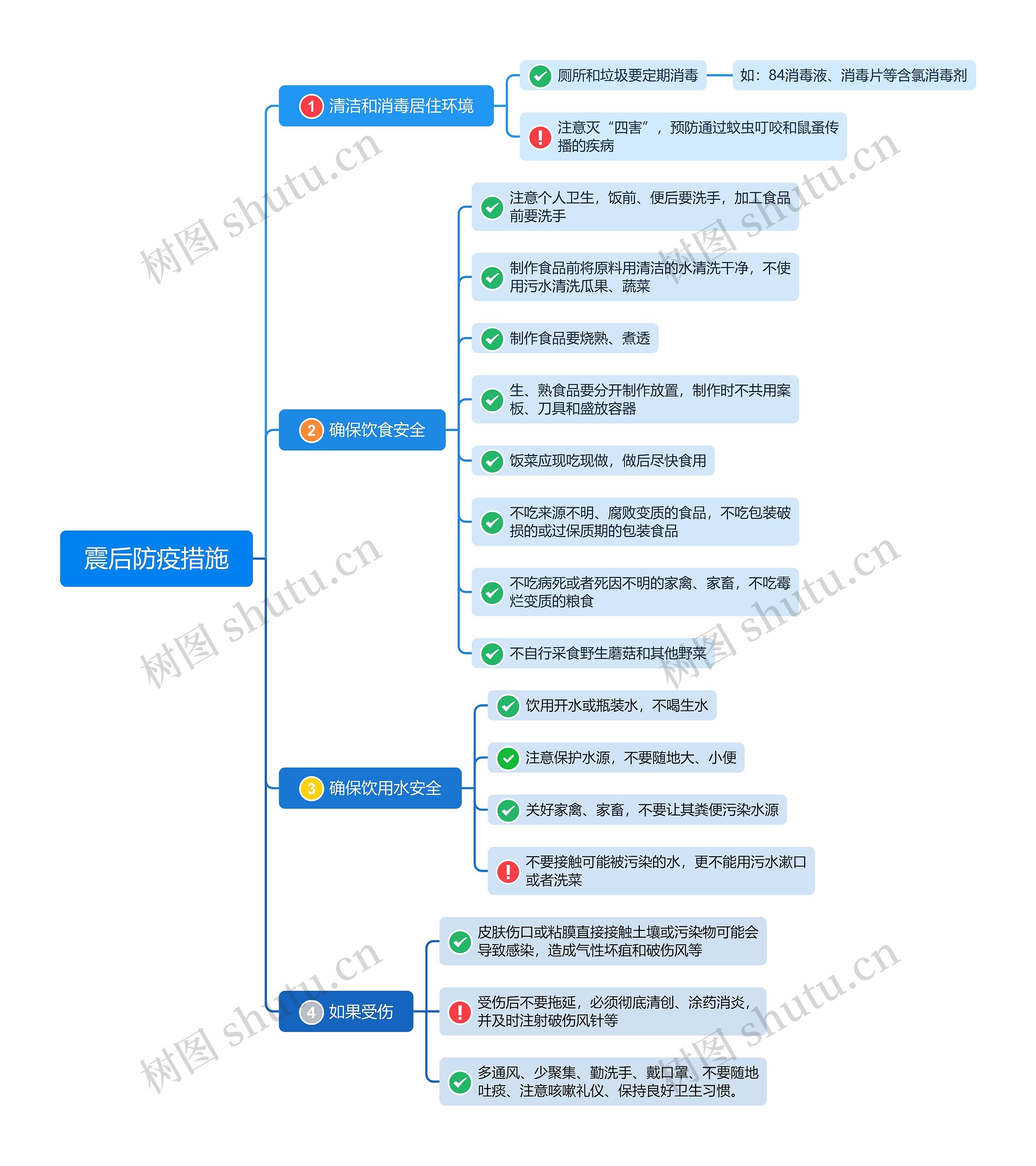 震后防疫措施