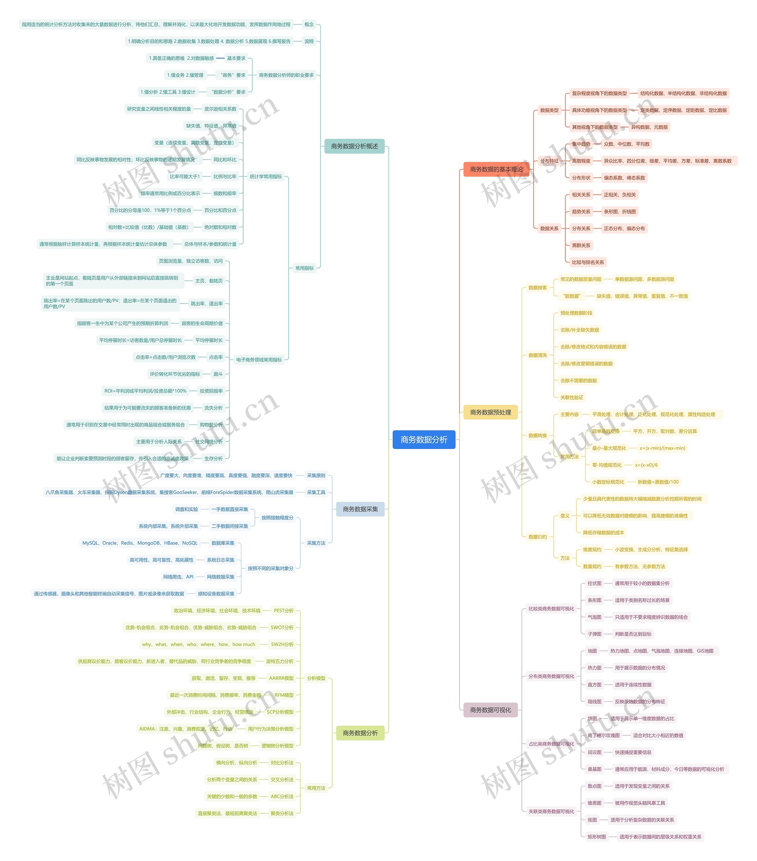 ﻿商务数据分析思维脑图