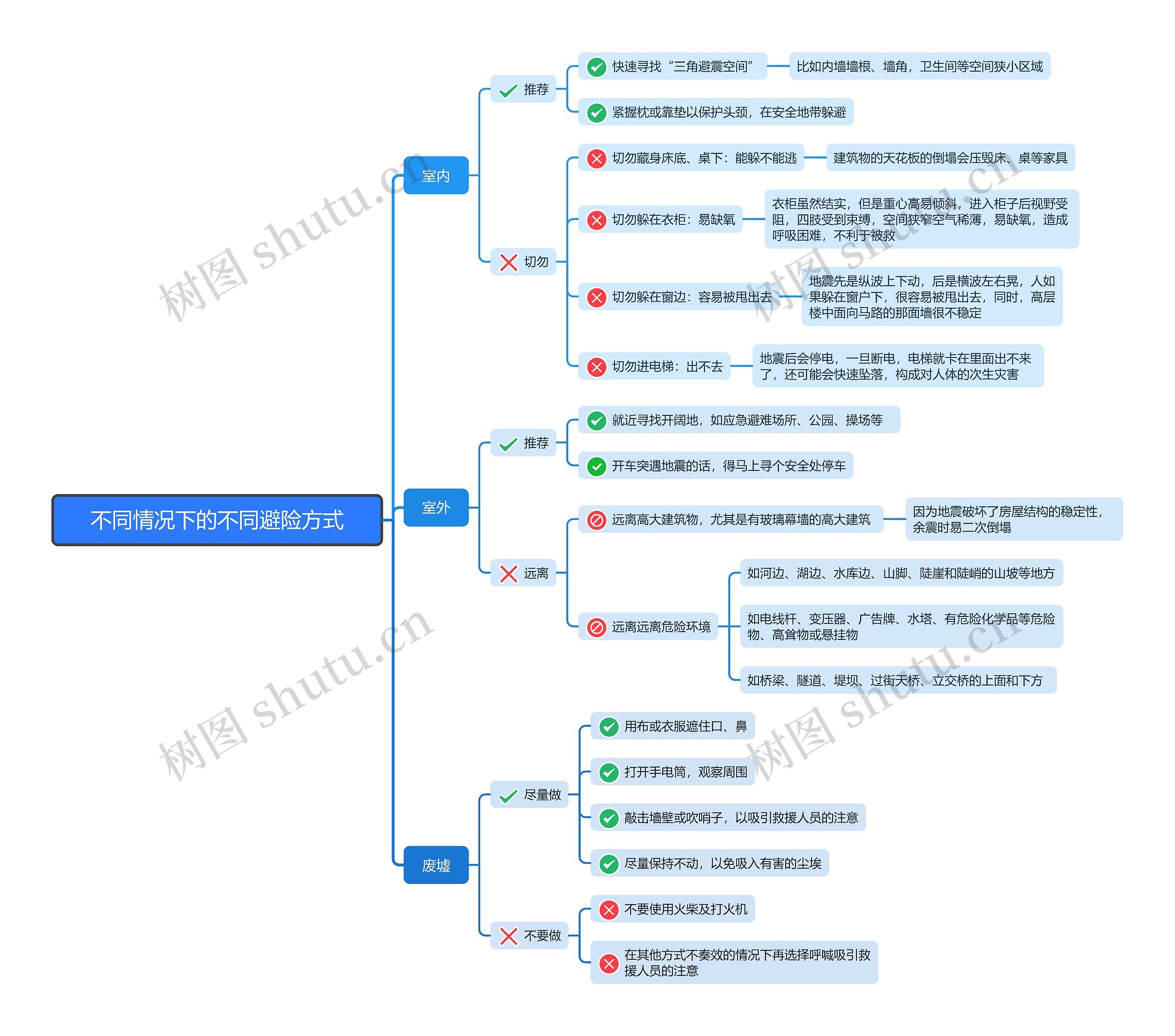 不同情况下的不同避险方式思维导图