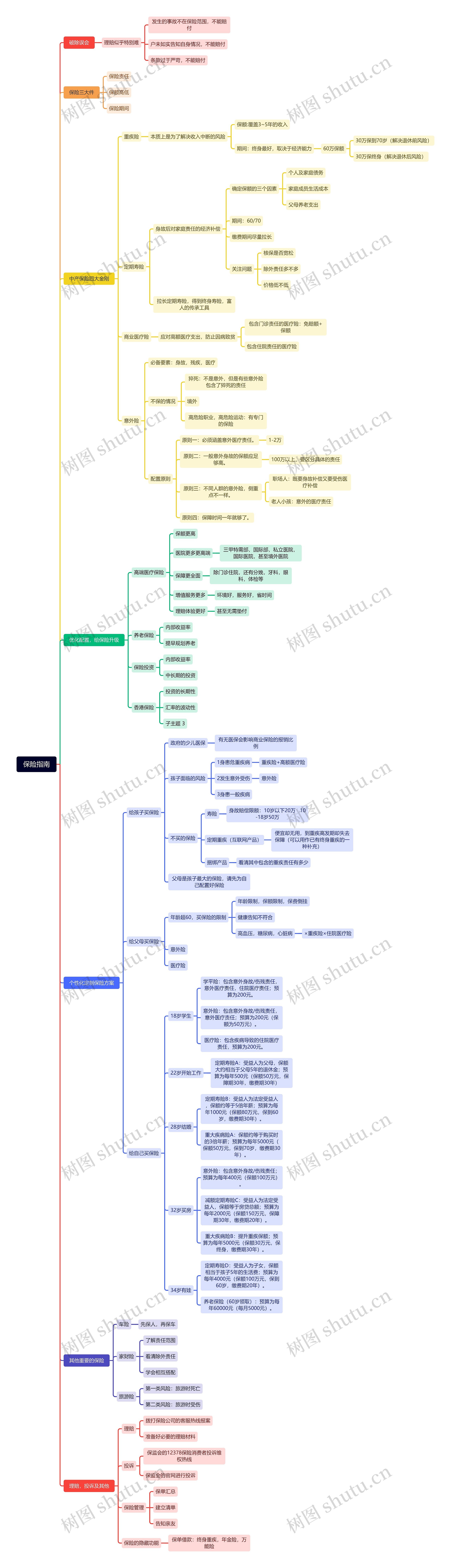 保险指南思维脑图