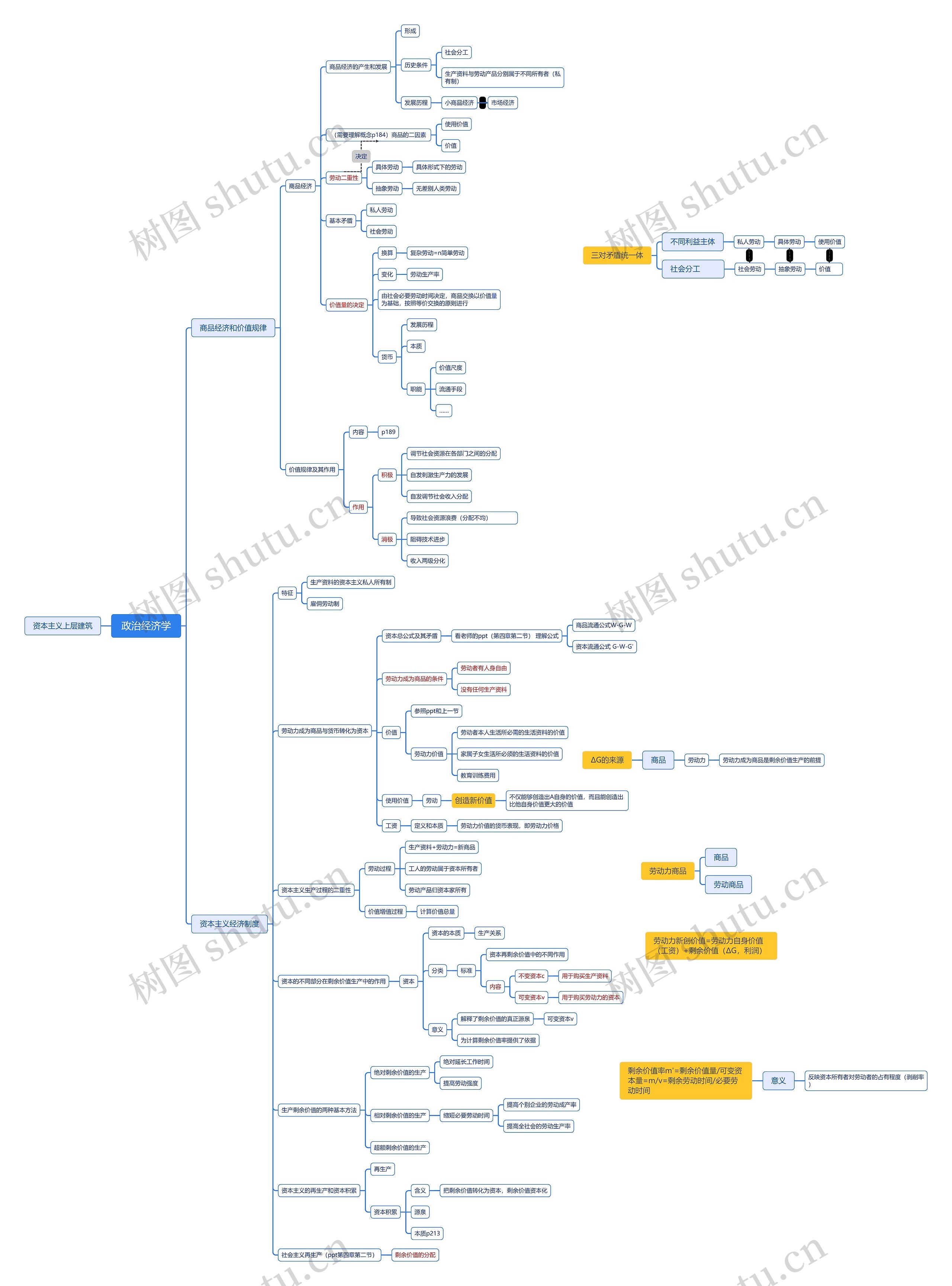 政治经济学思维脑图