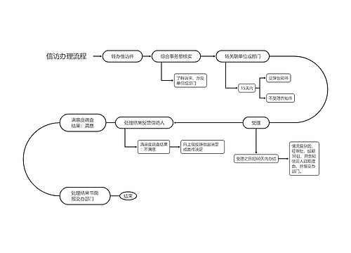 信访办理流程脑图思维导图