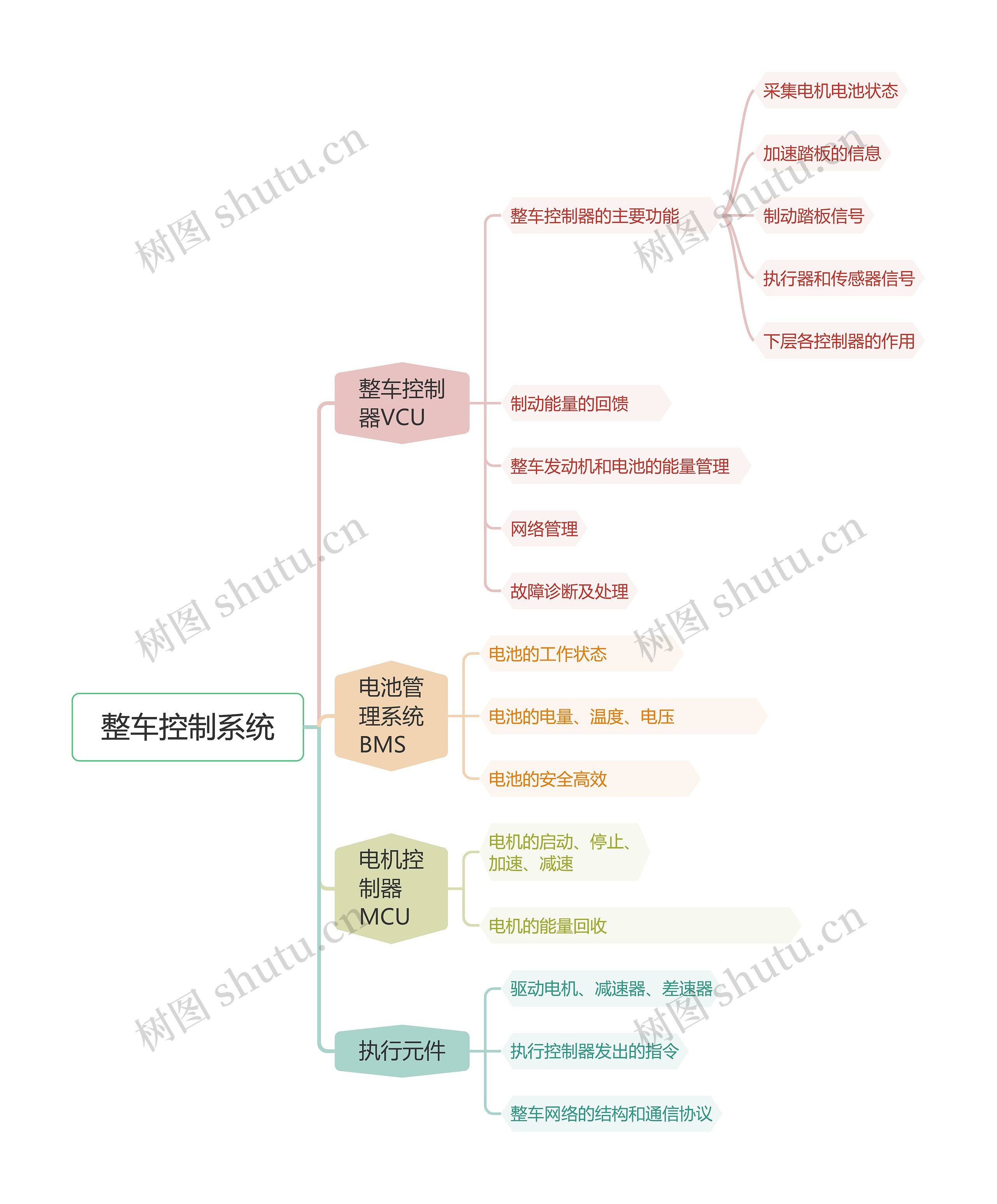 整车控制系统思维脑图