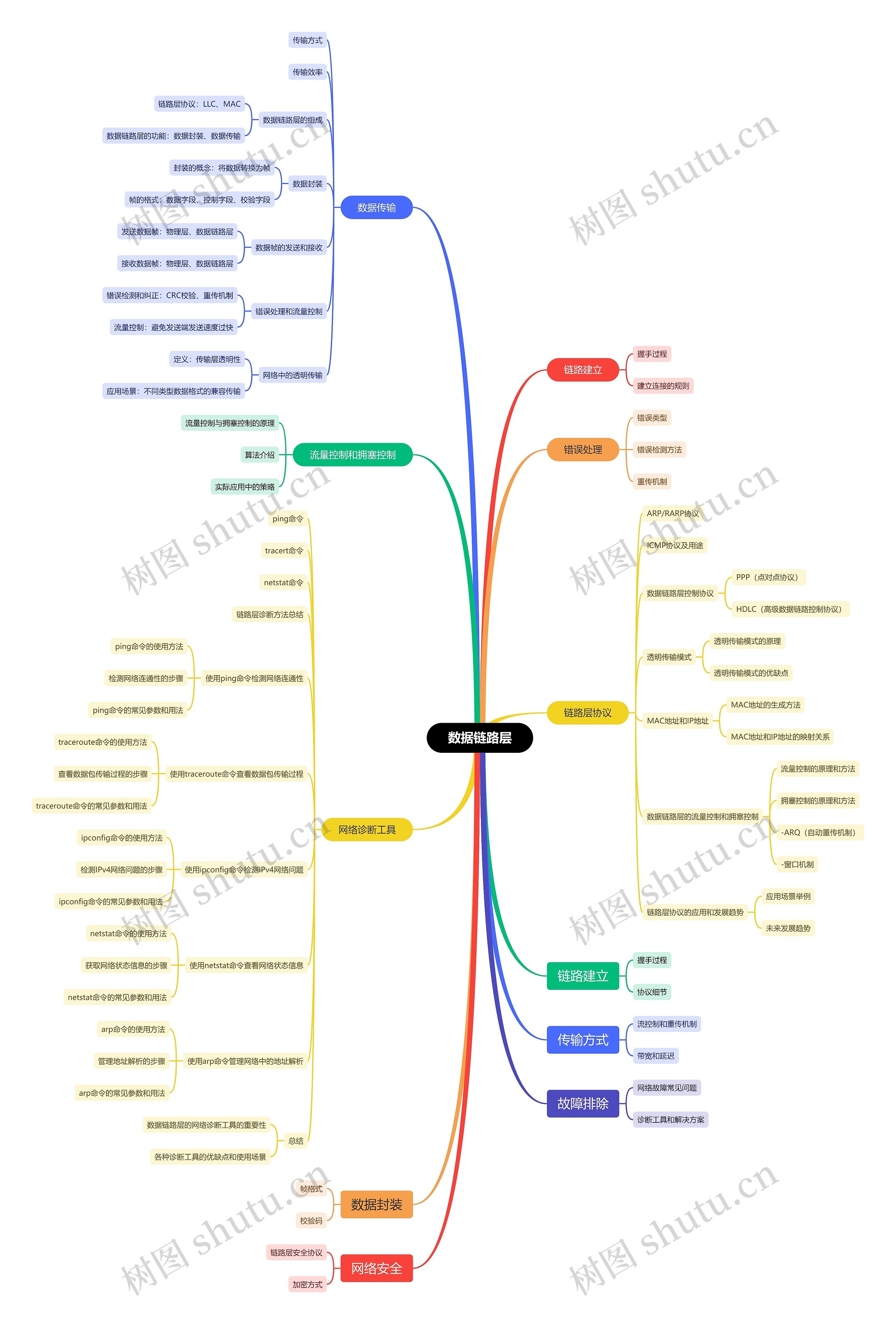 数据链路层思维脑图