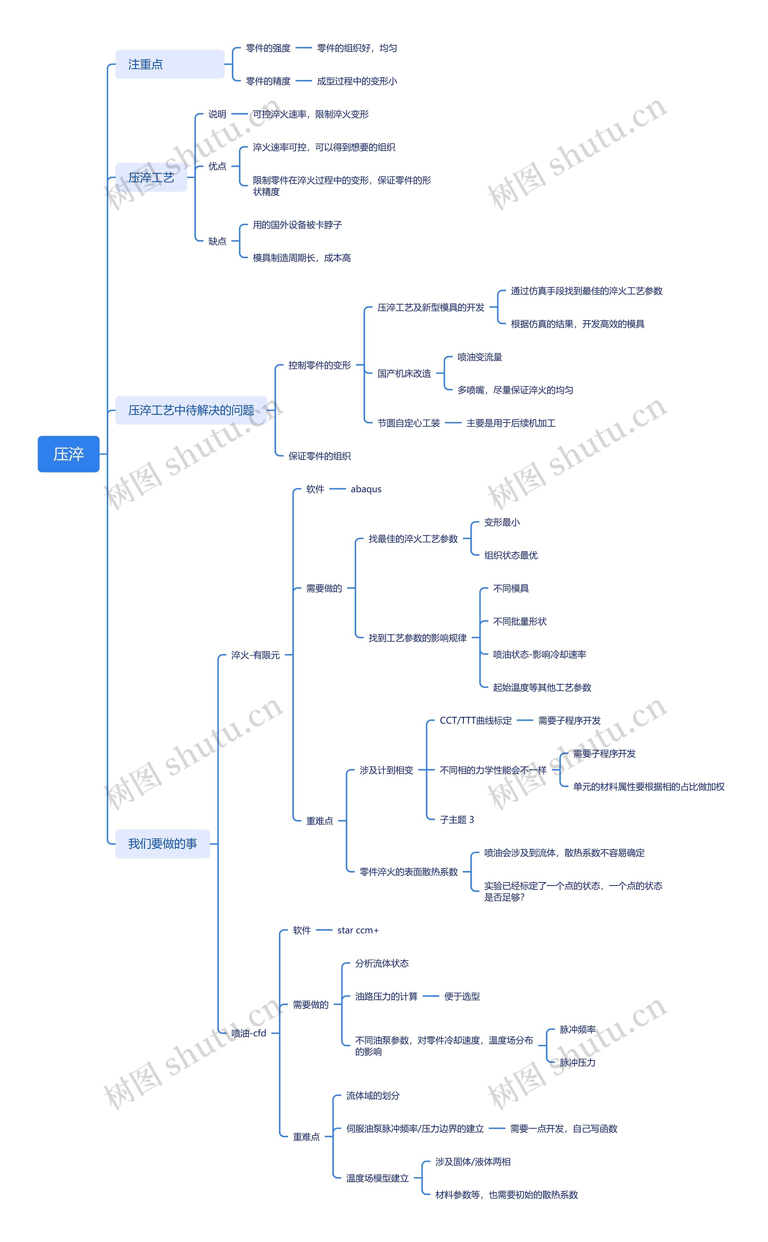 压淬的工艺思维脑图