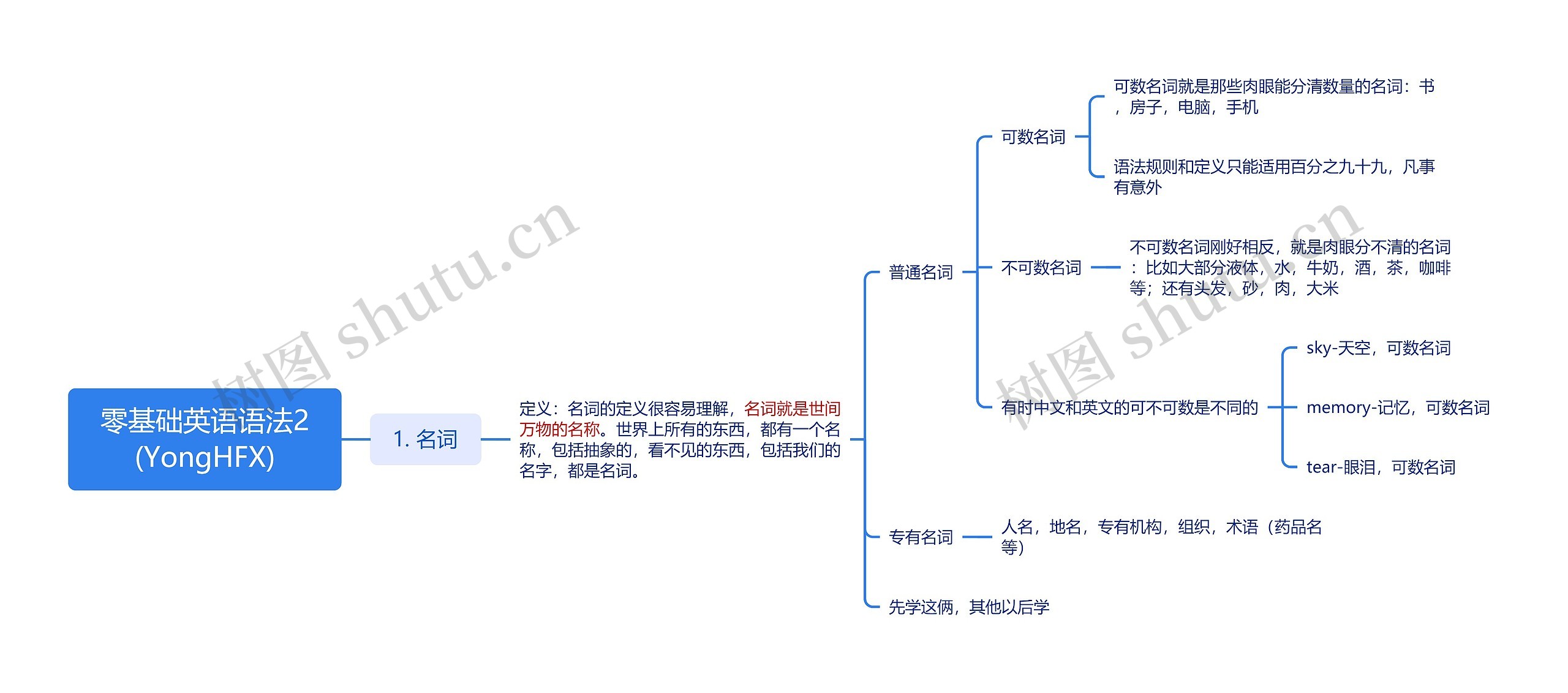 零基础英语语法2思维脑图