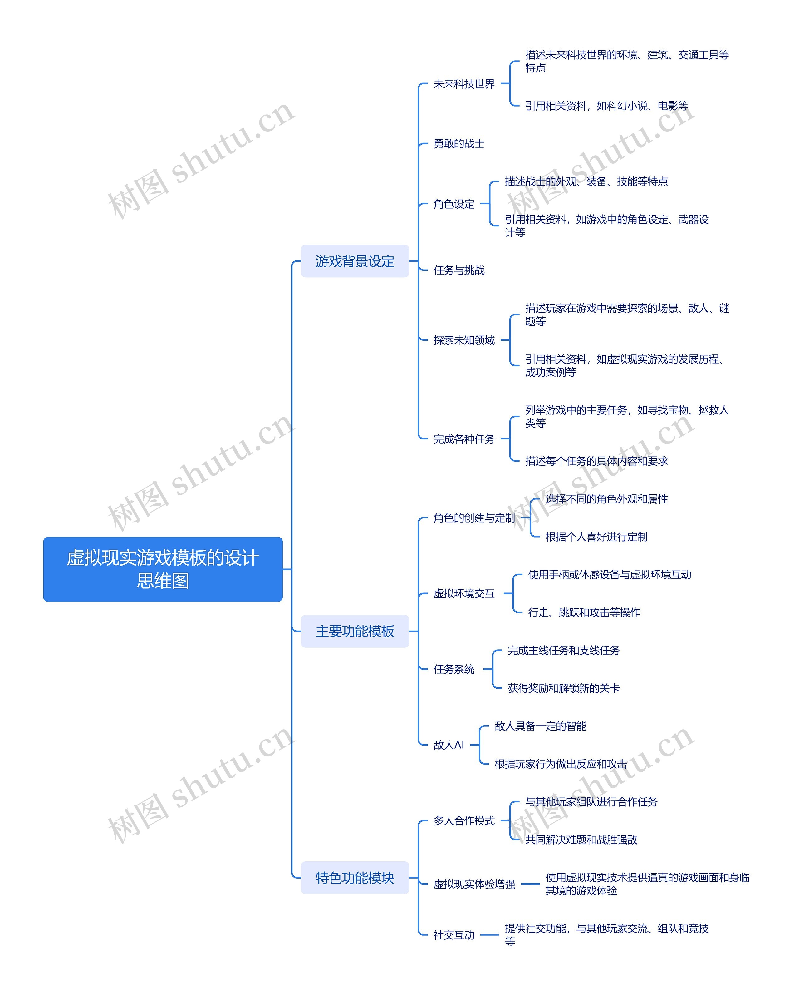 虚拟现实游戏模板的设计思维图