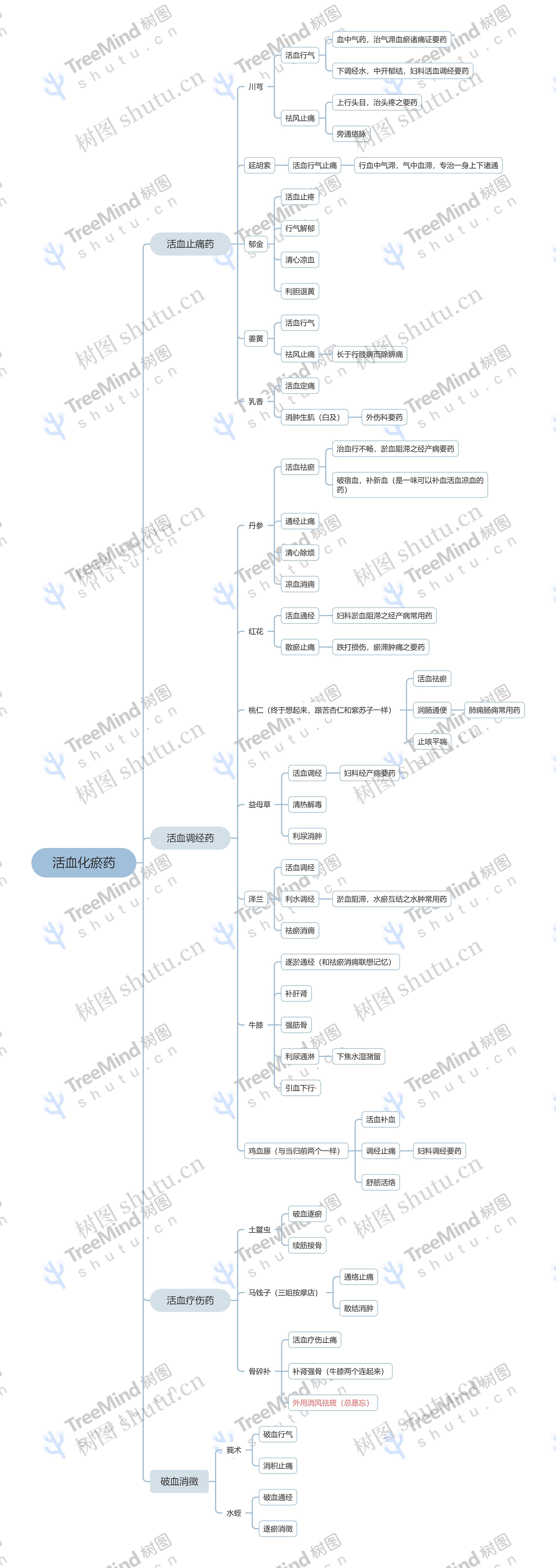 ﻿活血化瘀药思维脑图