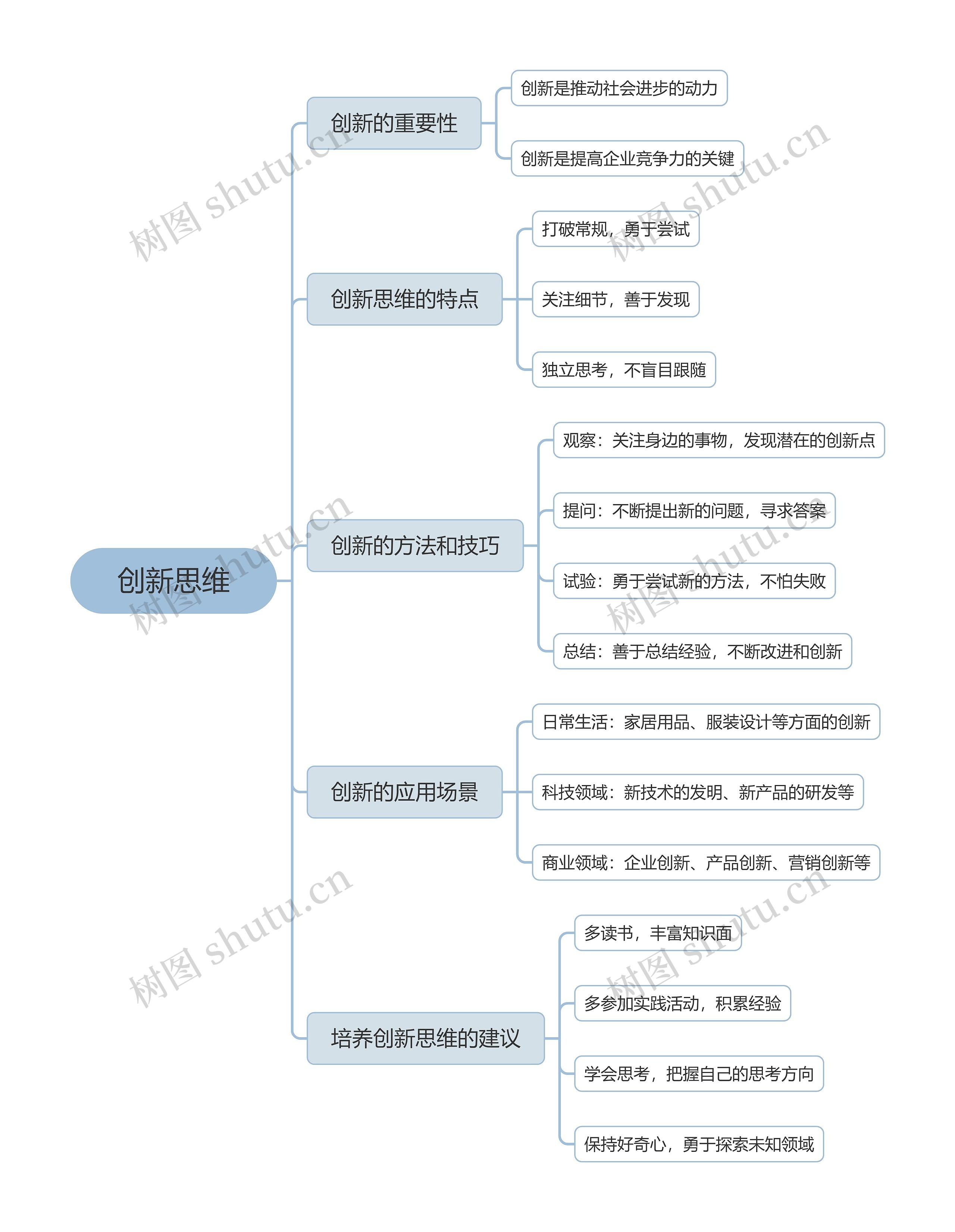 创新思维培养脑图