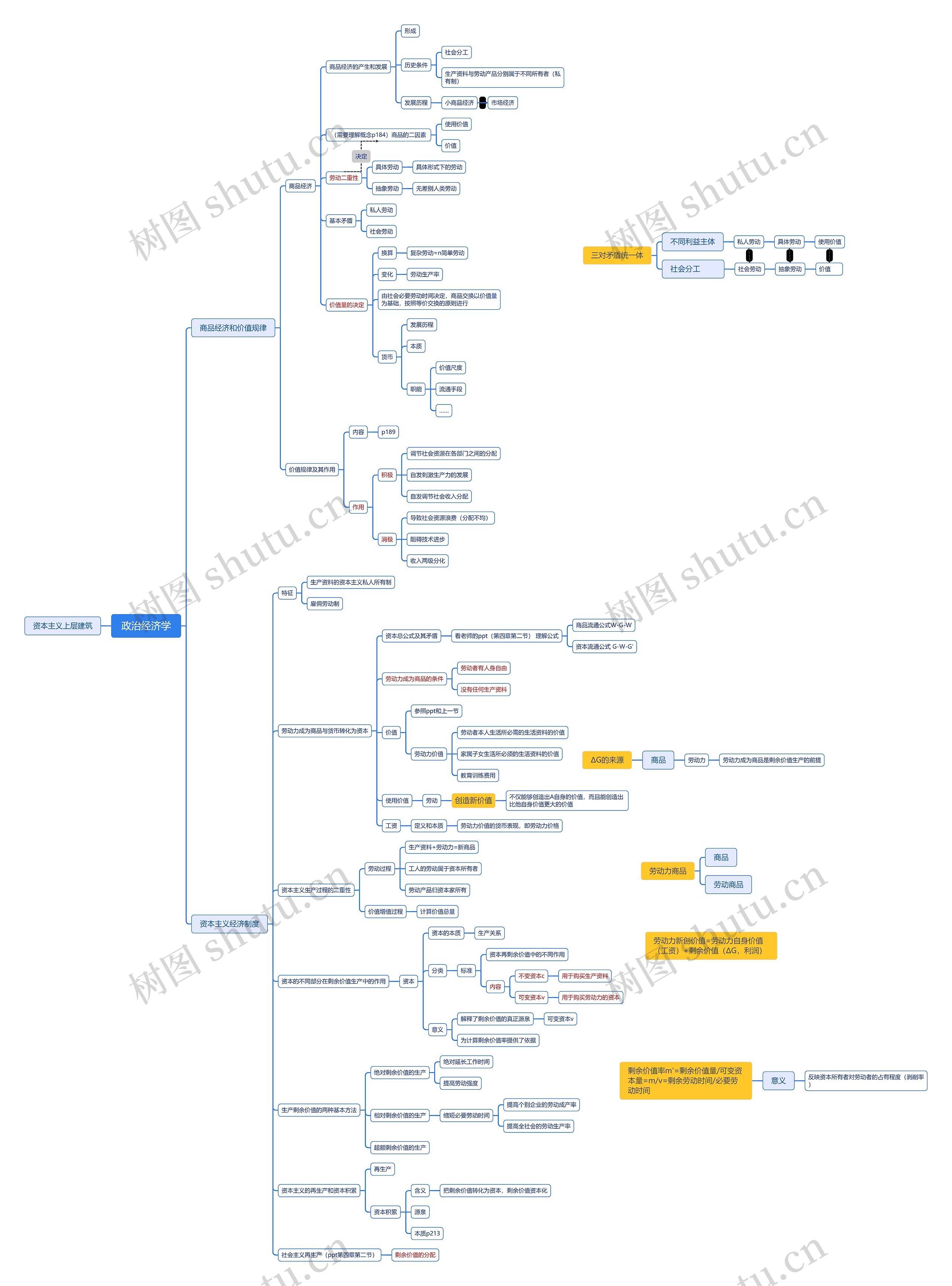 政治经济学思维导图高清图 政治经济学思维导图