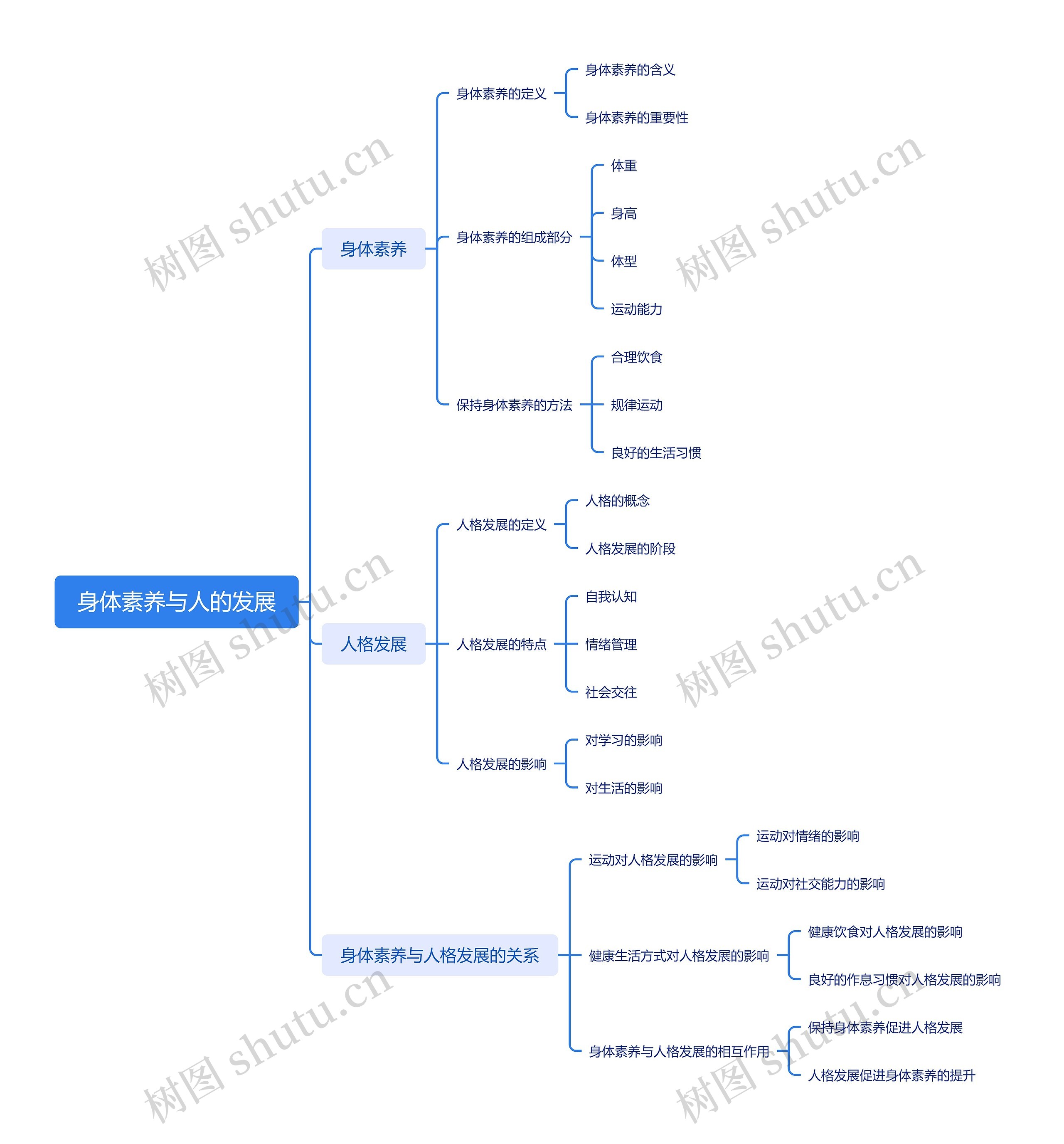 身体素养与人的发展脑图思维导图