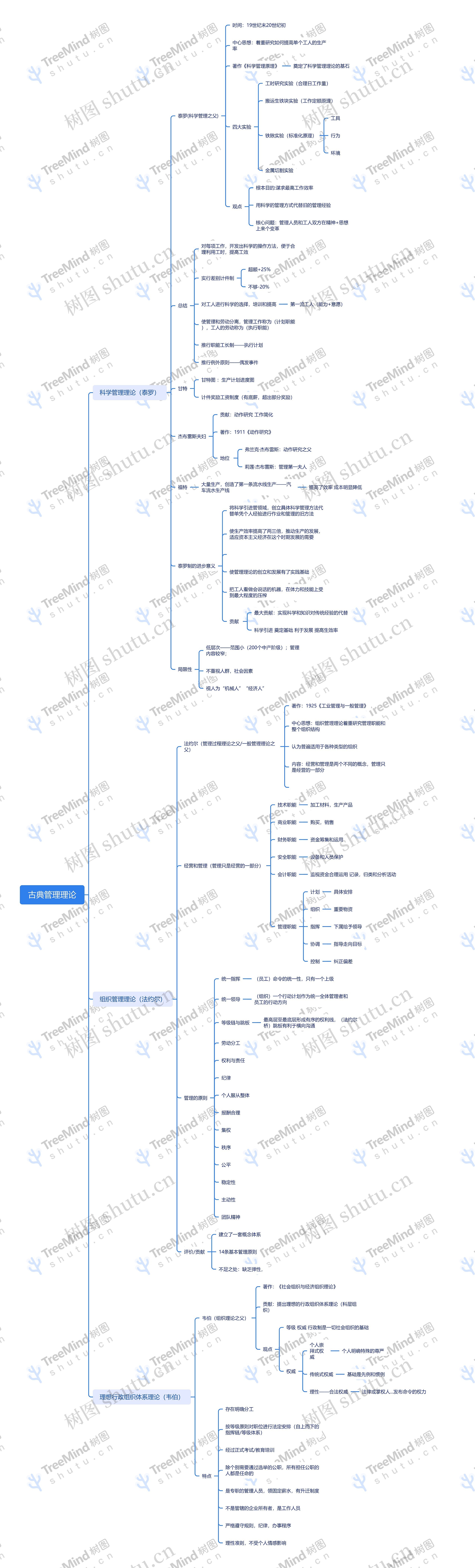 古典管理理论思维导图