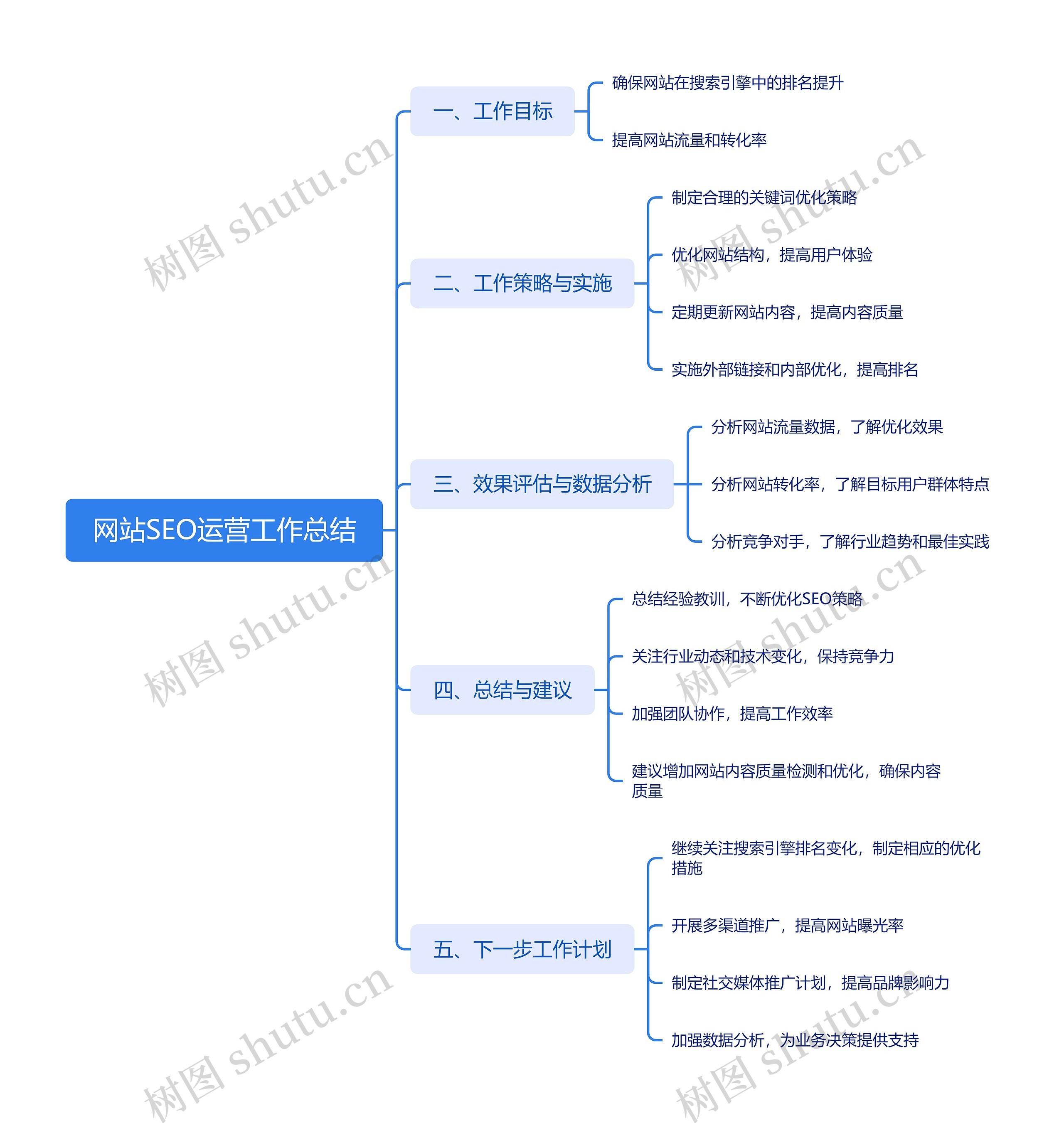 网站SEO运营工作总结