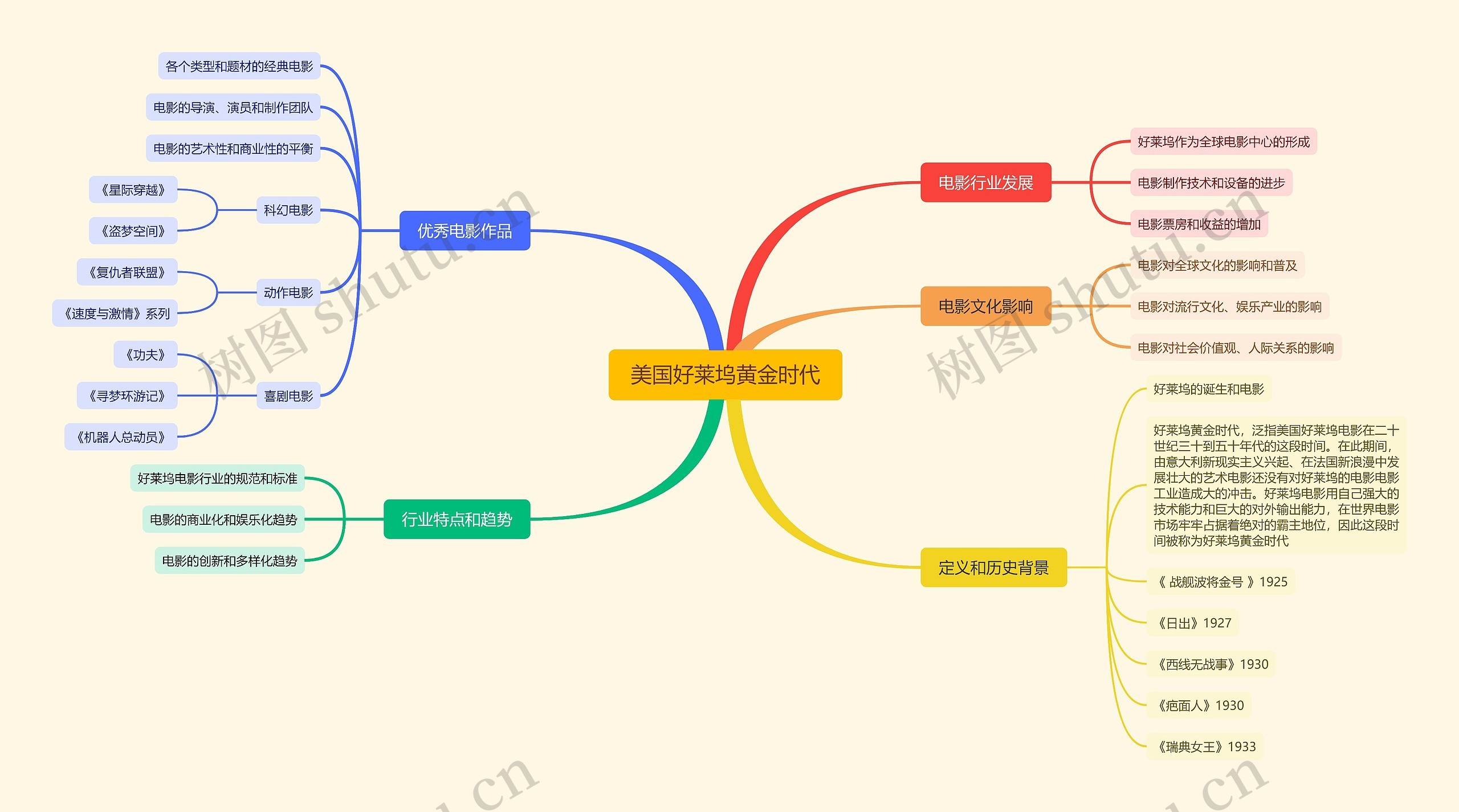 美国好莱坞黄金时代思维导图