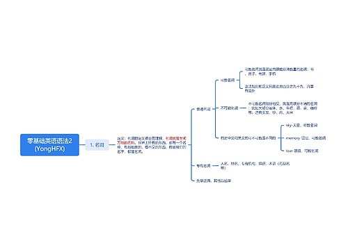 零基础英语语法2思维脑图