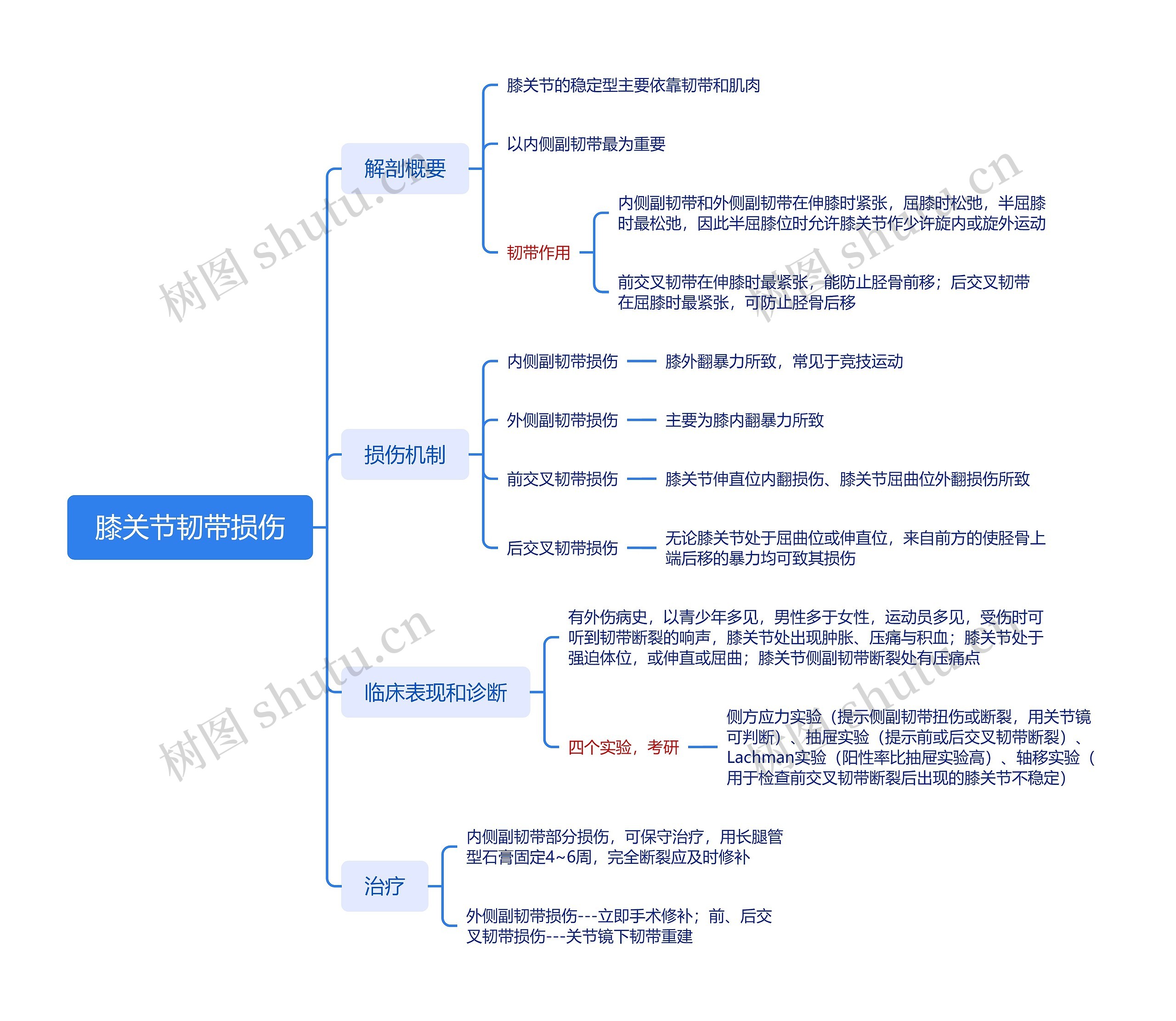 膝关节韧带损伤思维脑图