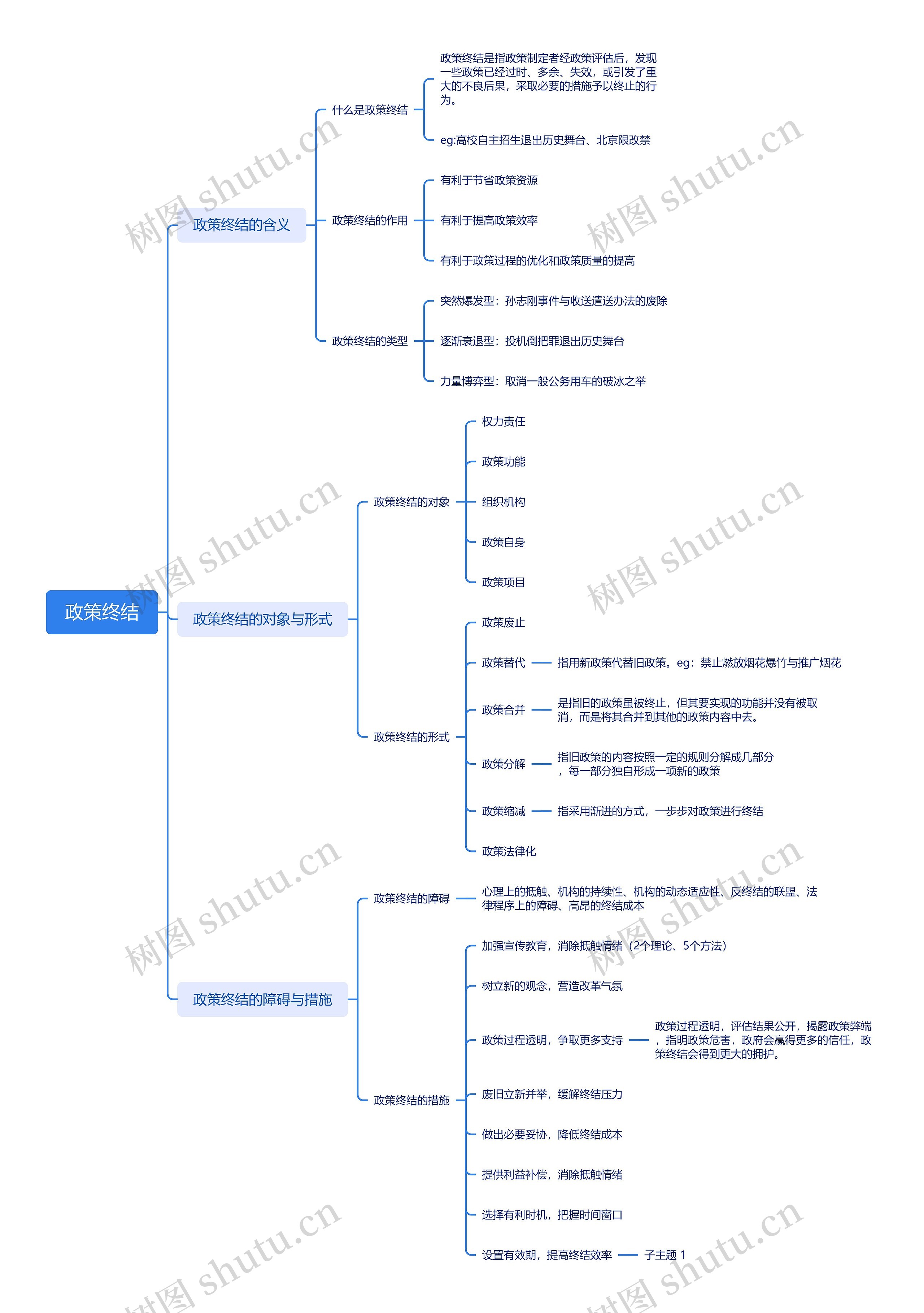 政策终结思维脑图