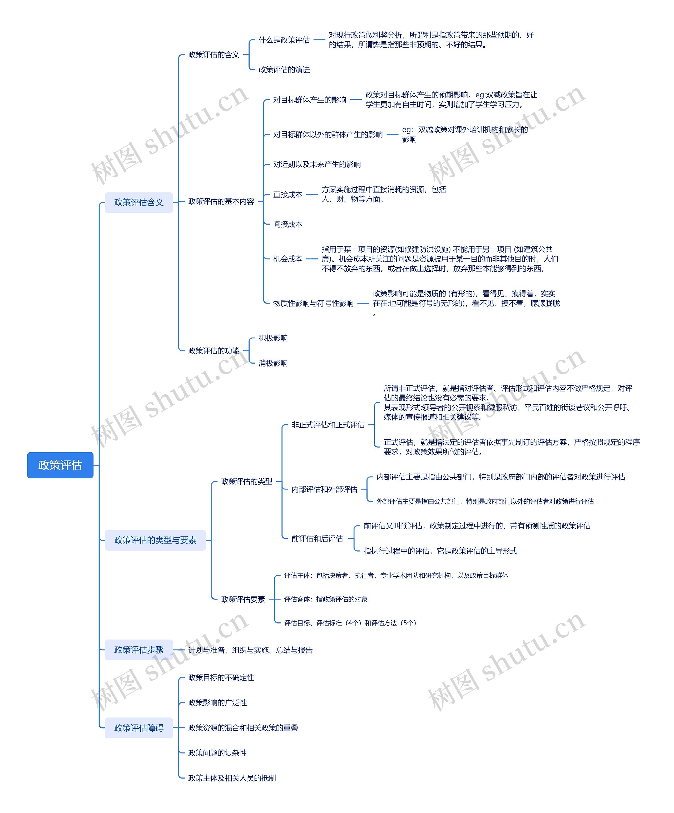 政策评估思维脑图